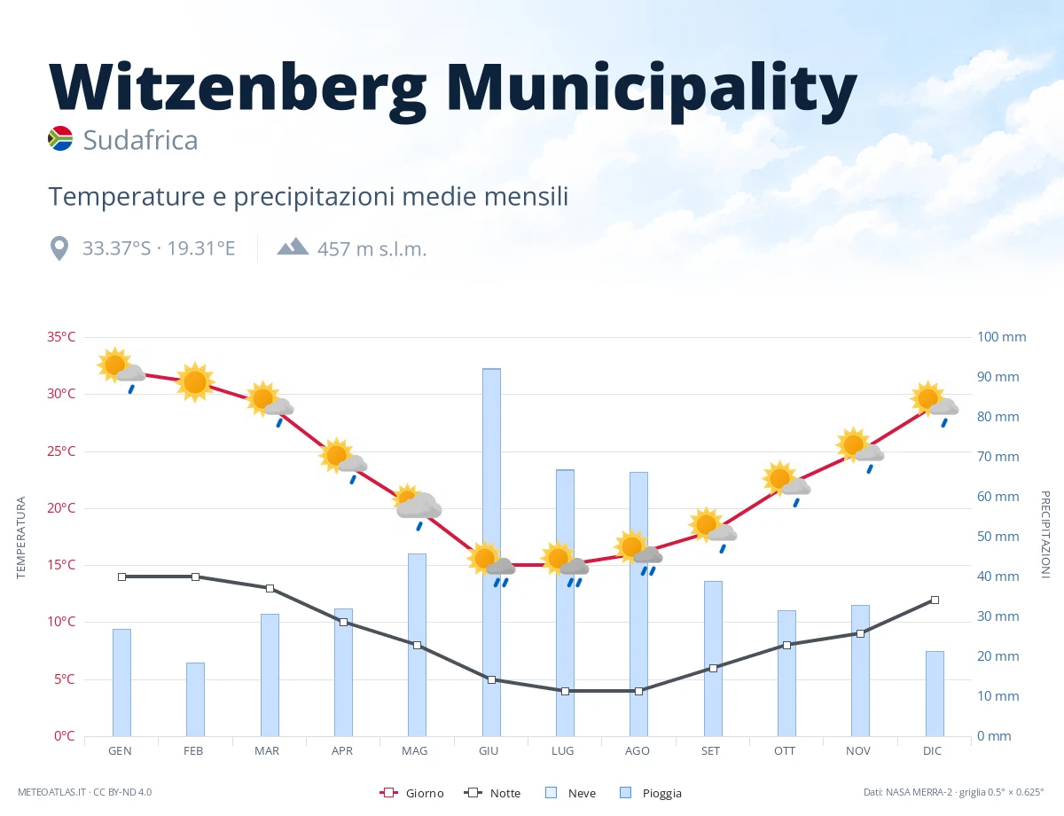 Witzenberg Municipality - temperature e precipitazioni medie mensili