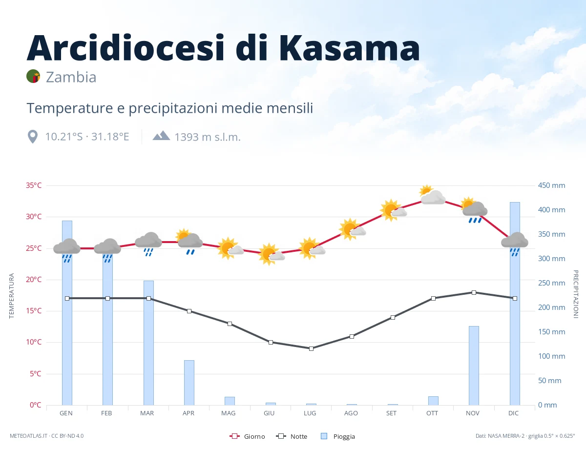 Arcidiocesi di Kasama - temperature e precipitazioni medie mensili
