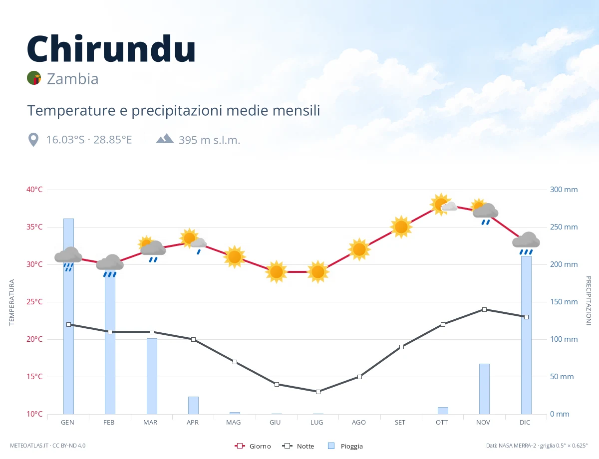 Chirundu - temperature e precipitazioni medie mensili