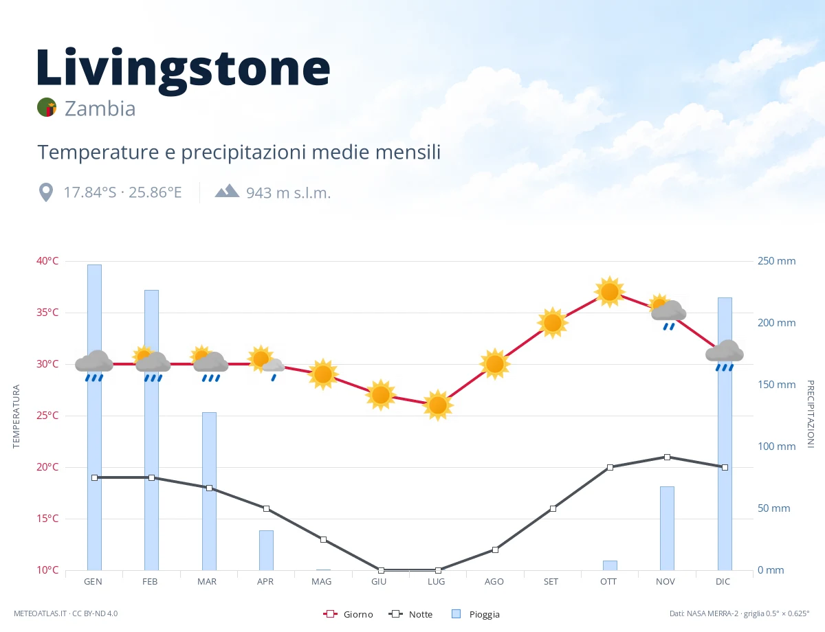Livingstone - temperature e precipitazioni medie mensili