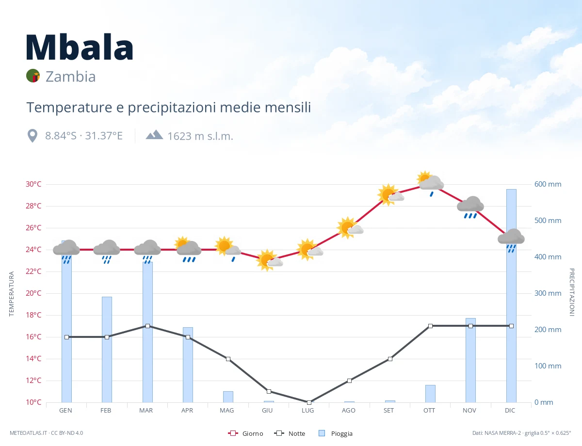 Mbala - temperature e precipitazioni medie mensili