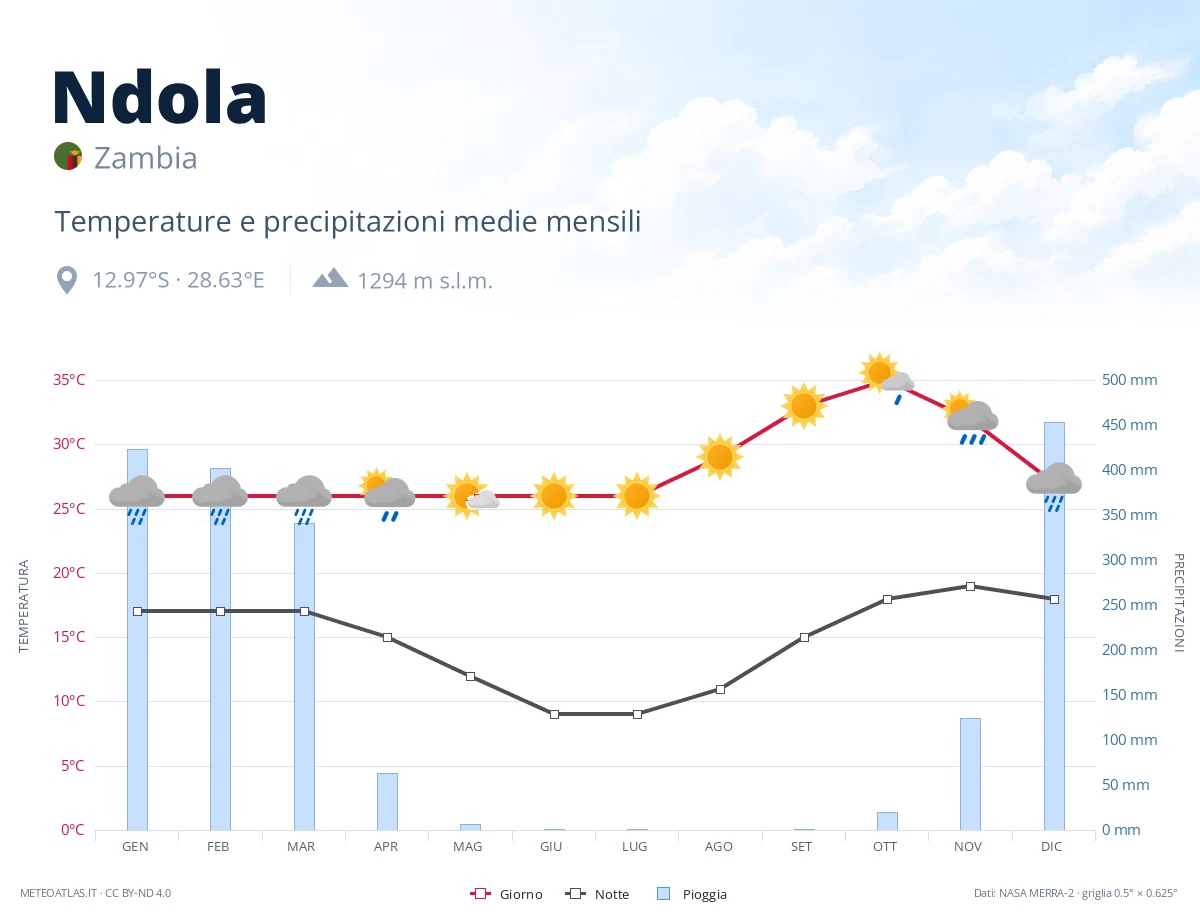 Ndola - temperature e precipitazioni medie mensili
