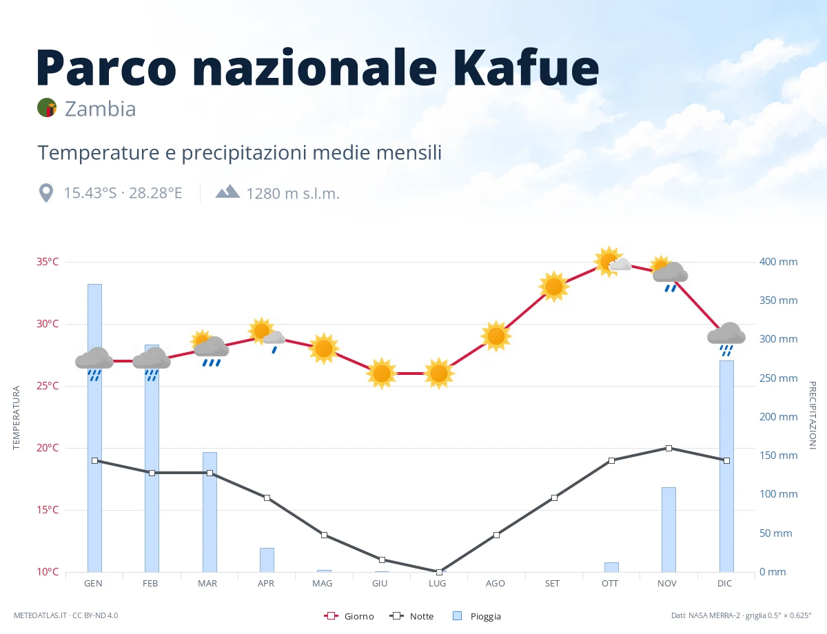 Parco nazionale Kafue - temperature e precipitazioni medie mensili