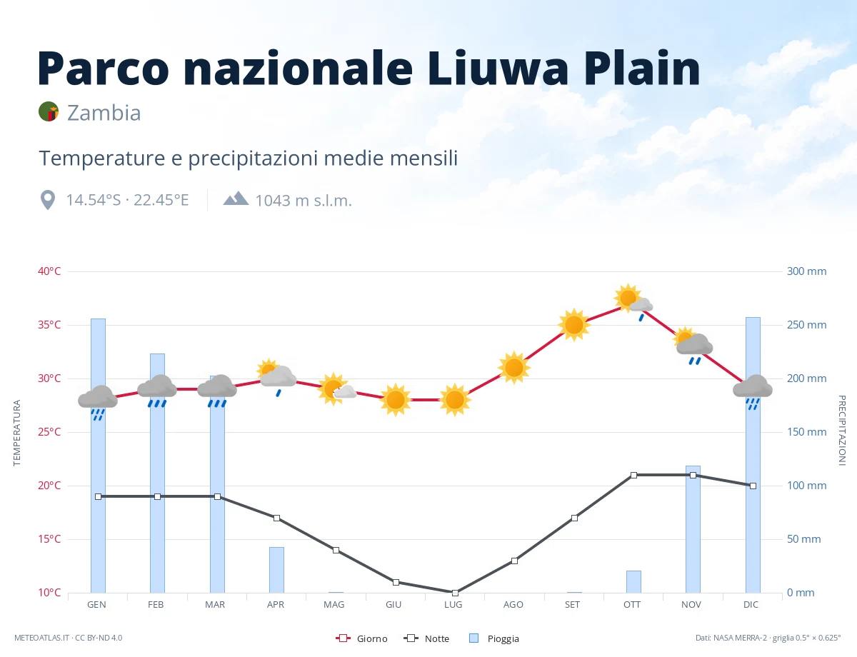 Parco nazionale Liuwa Plain - temperature e precipitazioni medie mensili