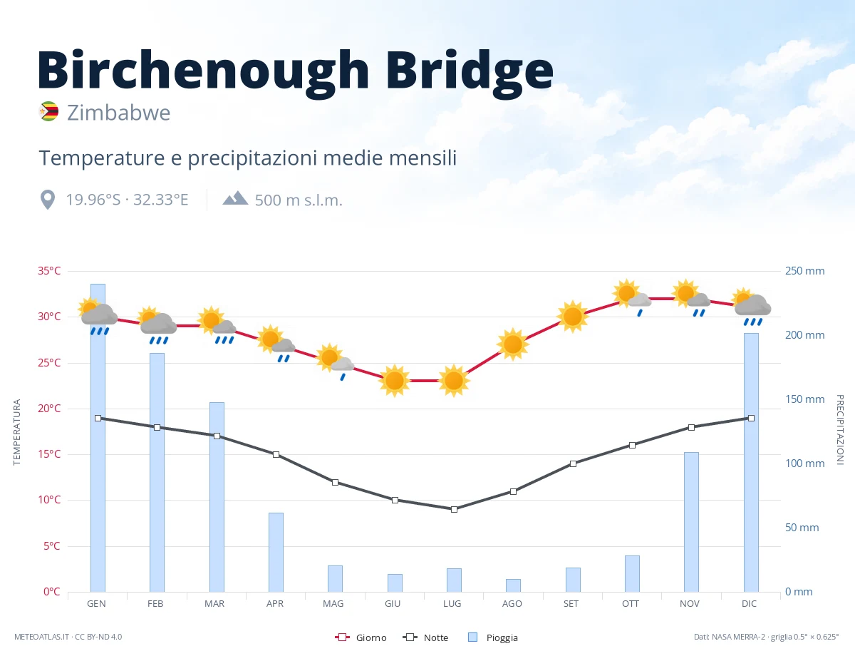 Birchenough Bridge - temperature e precipitazioni medie mensili