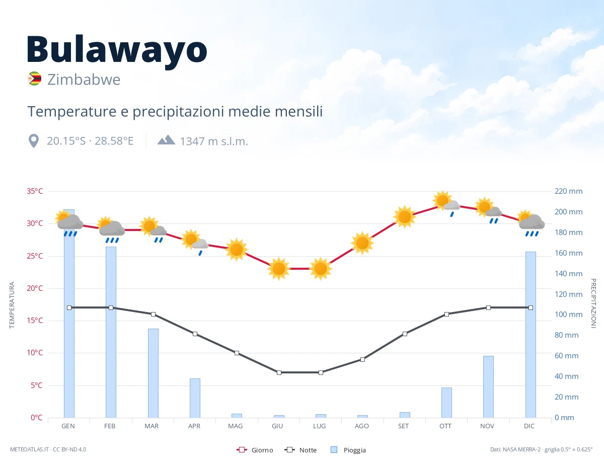 Bulawayo - temperature e precipitazioni medie mensili