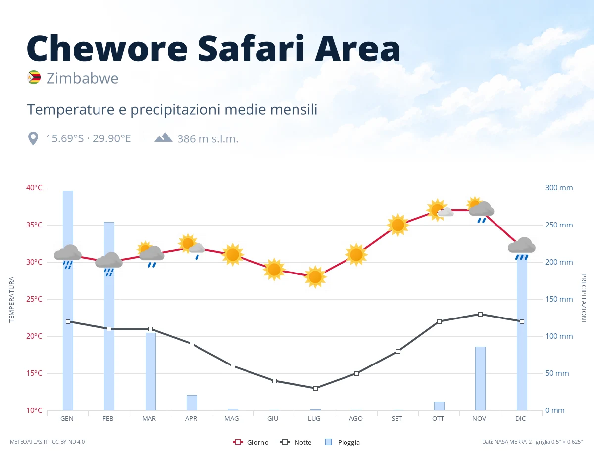 Chewore Safari Area - temperature e precipitazioni medie mensili