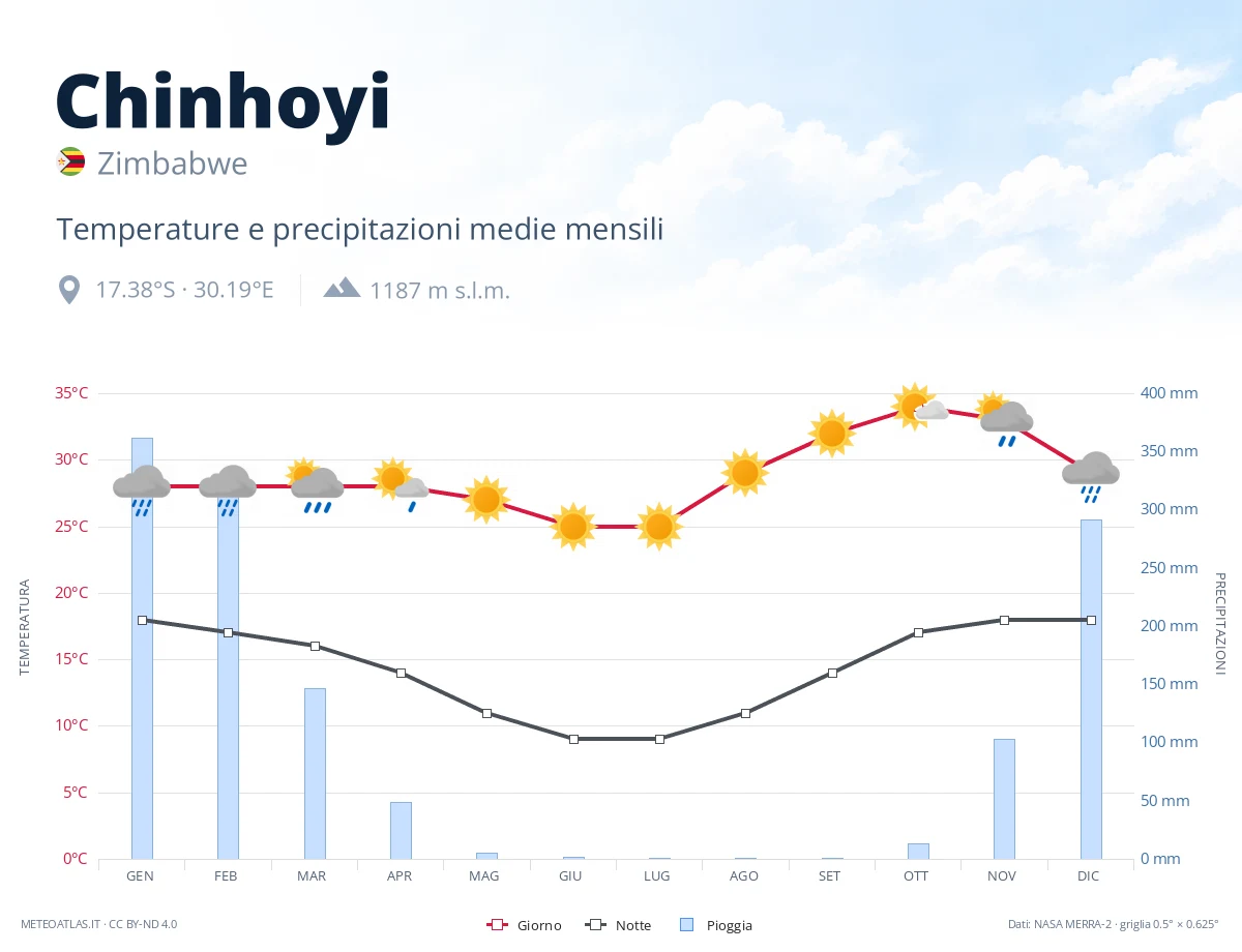 Chinhoyi - temperature e precipitazioni medie mensili