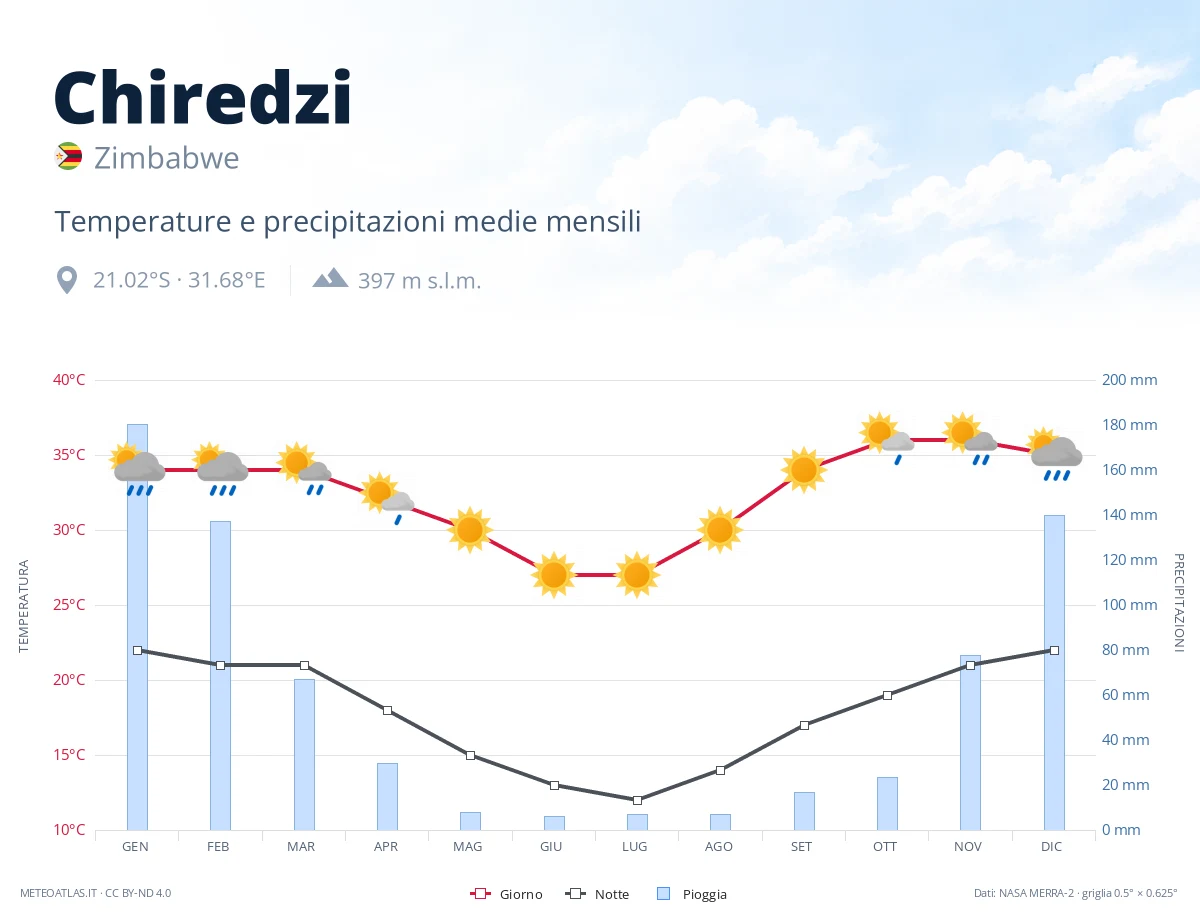 Chiredzi - temperature e precipitazioni medie mensili