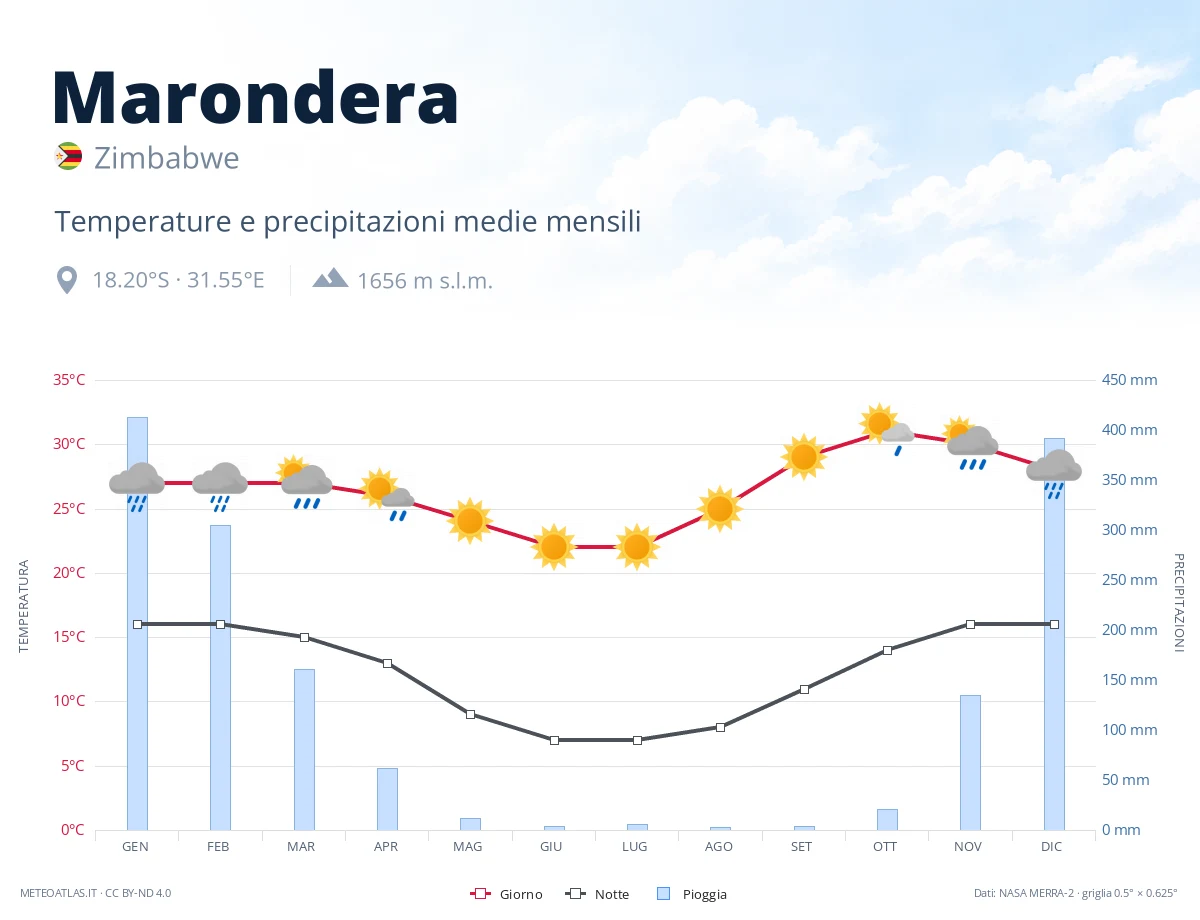 Marondera - temperature e precipitazioni medie mensili