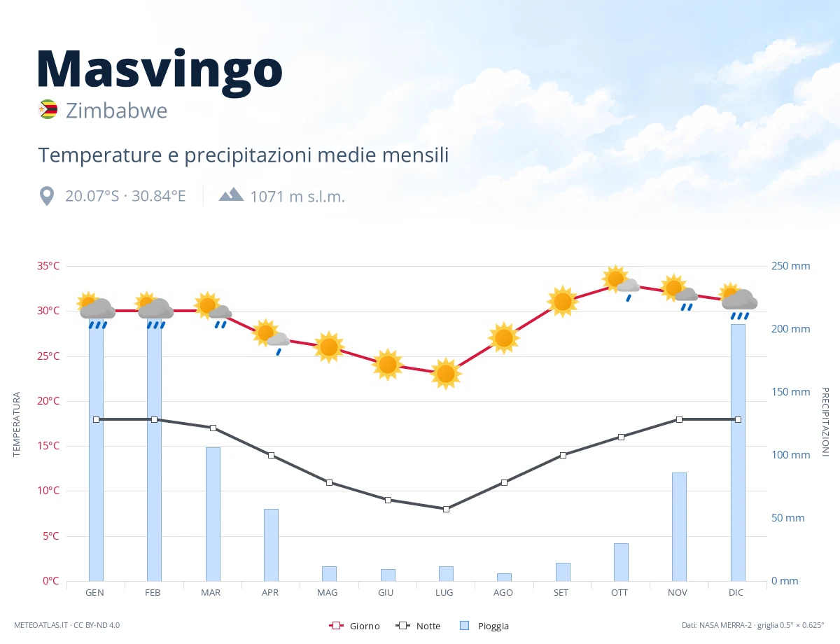 Masvingo - temperature e precipitazioni medie mensili