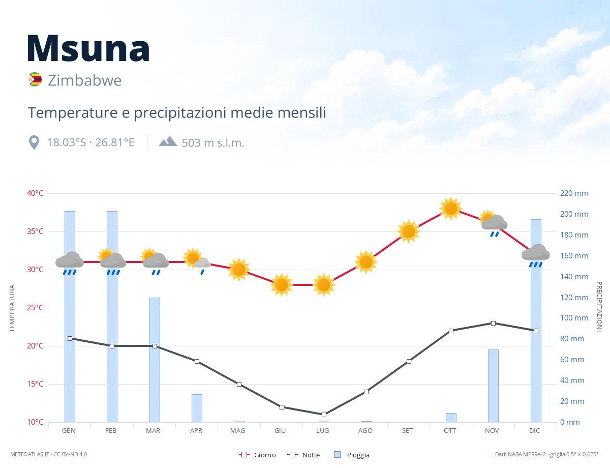 Msuna - temperature e precipitazioni medie mensili
