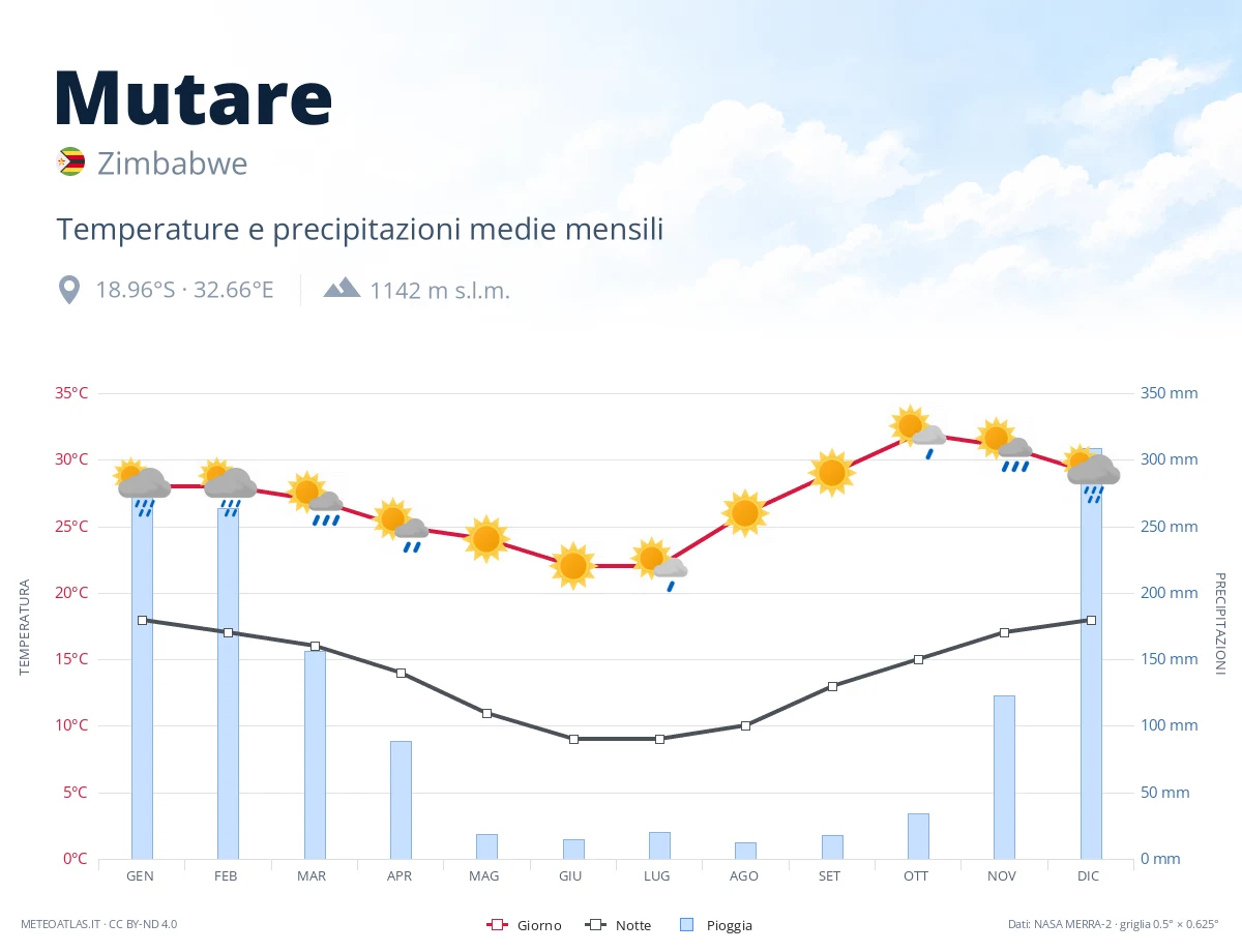 Mutare - temperature e precipitazioni medie mensili