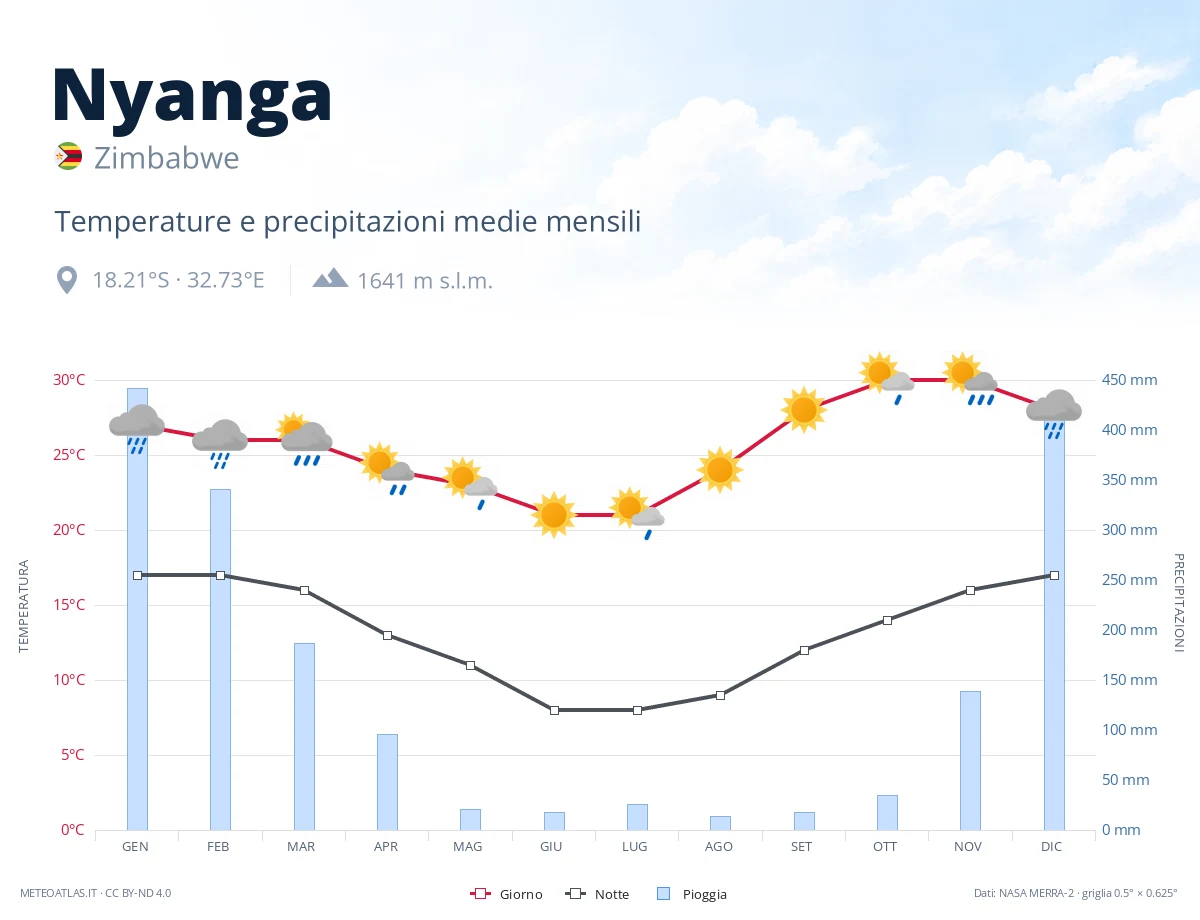 Nyanga - temperature e precipitazioni medie mensili