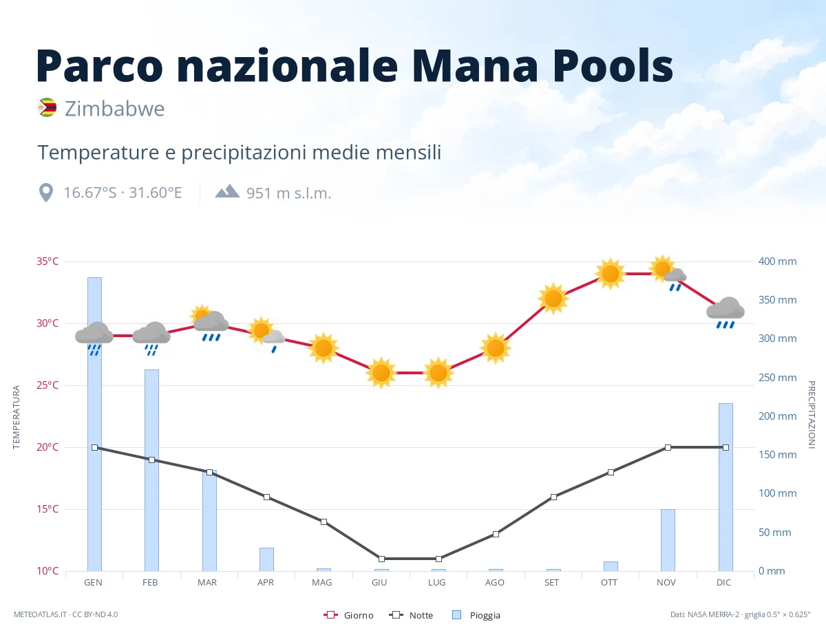 Parco nazionale Mana Pools - temperature e precipitazioni medie mensili