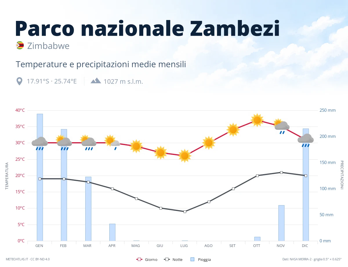 Parco nazionale Zambezi - temperature e precipitazioni medie mensili