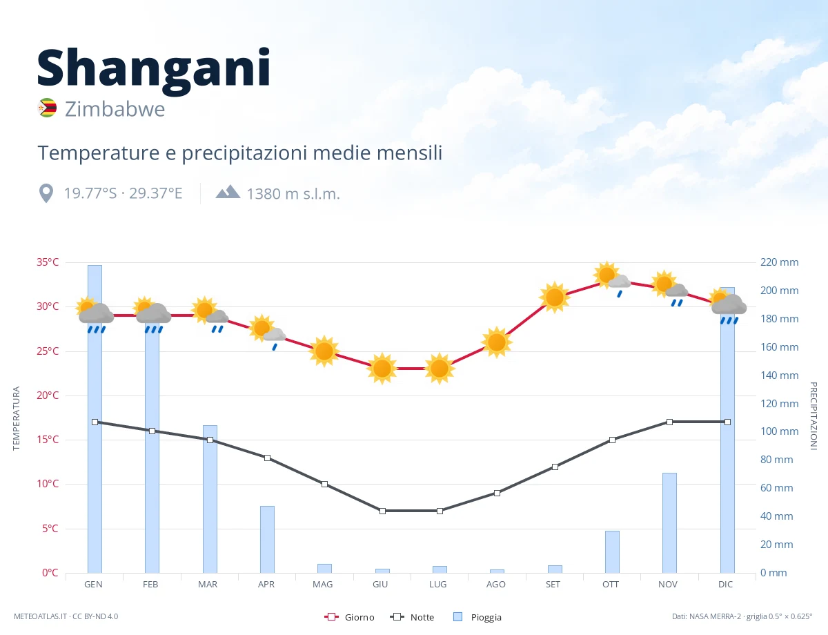 Shangani - temperature e precipitazioni medie mensili