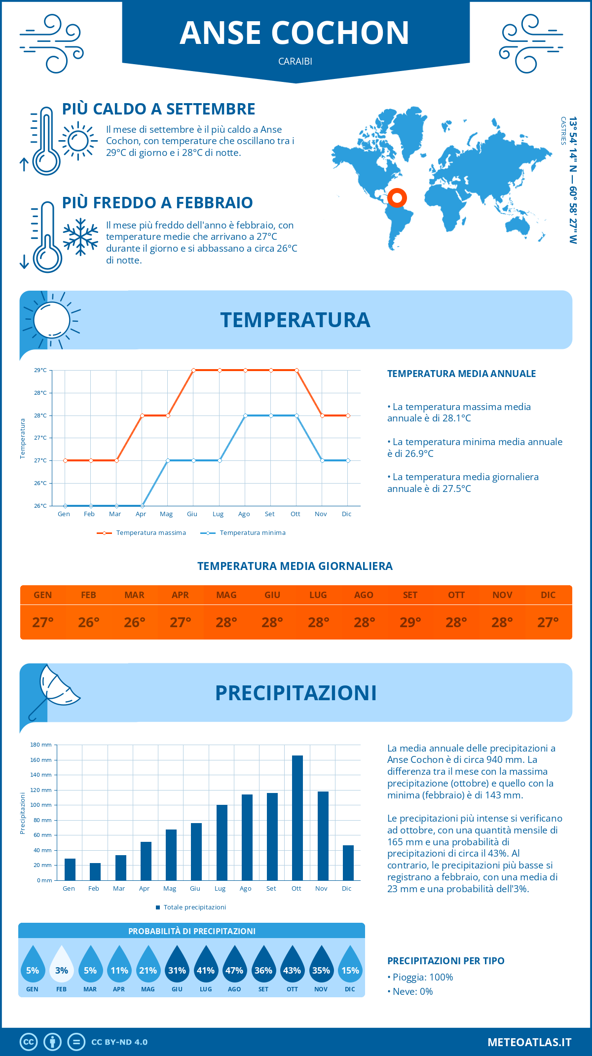 Infografica: Anse Cochon – temperature e precipitazioni mensili con grafici sulle tendenze climatiche annuali Infografica: Anse Cochon (Caraibi) – temperature e precipitazioni mensili con grafici sulle tendenze climatiche annuali