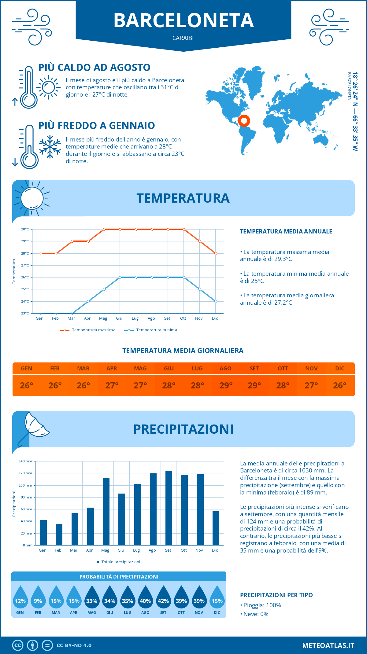 Infografica: Barceloneta – temperature e precipitazioni mensili con grafici sulle tendenze climatiche annuali Infografica: Barceloneta (Caraibi) – temperature e precipitazioni mensili con grafici sulle tendenze climatiche annuali