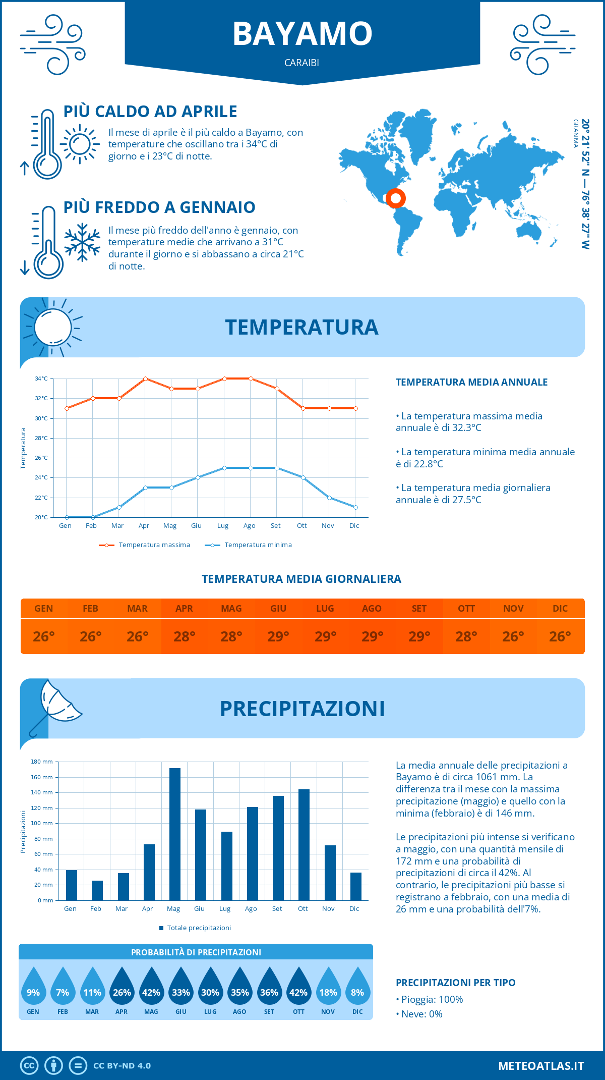 Infografica: Bayamo – temperature e precipitazioni mensili con grafici sulle tendenze climatiche annuali Infografica: Bayamo (Caraibi) – temperature e precipitazioni mensili con grafici sulle tendenze climatiche annuali