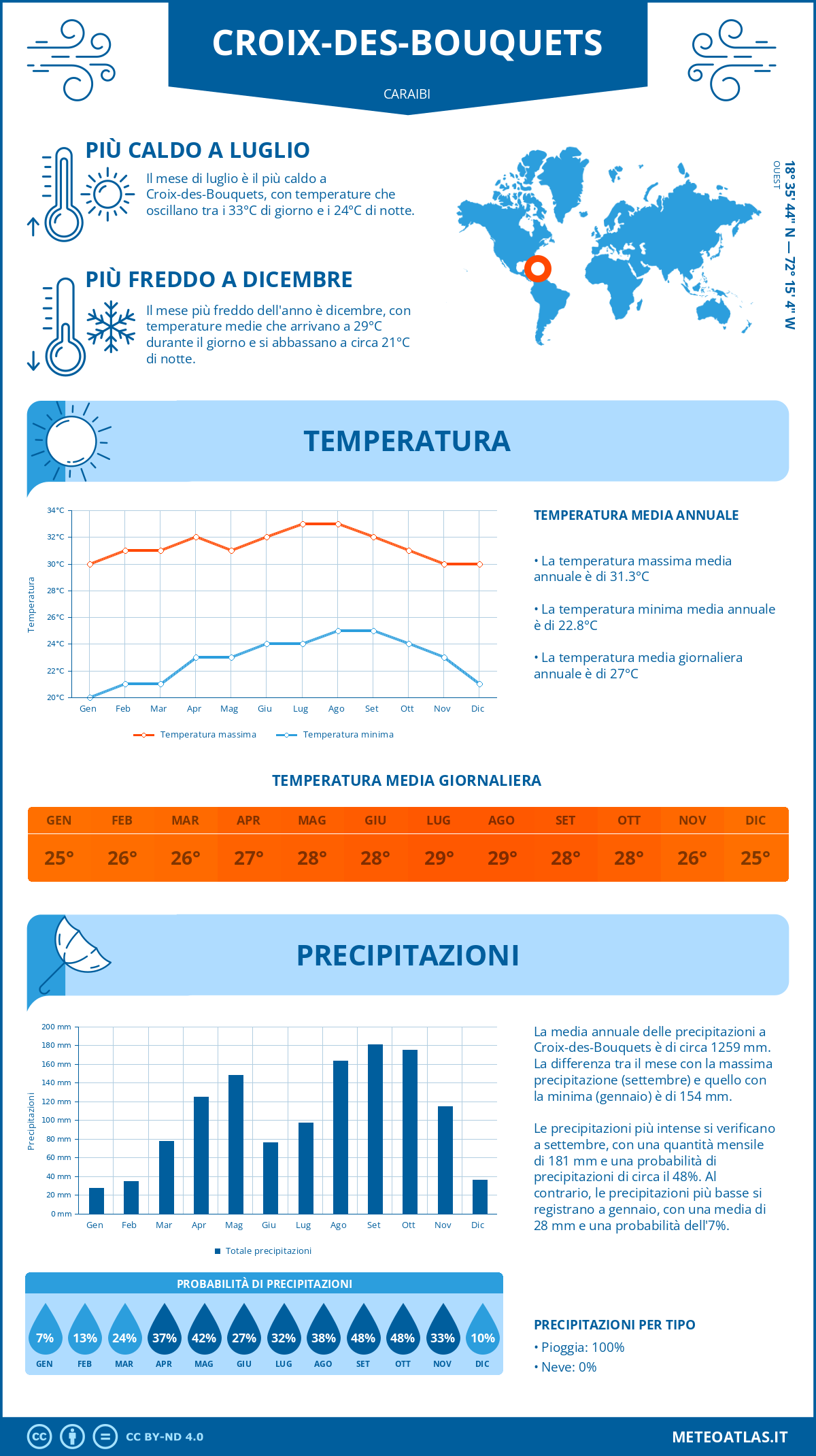 Infografica: Croix-des-Bouquets – temperature e precipitazioni mensili con grafici sulle tendenze climatiche annuali Infografica: Croix-des-Bouquets (Caraibi) – temperature e precipitazioni mensili con grafici sulle tendenze climatiche annuali