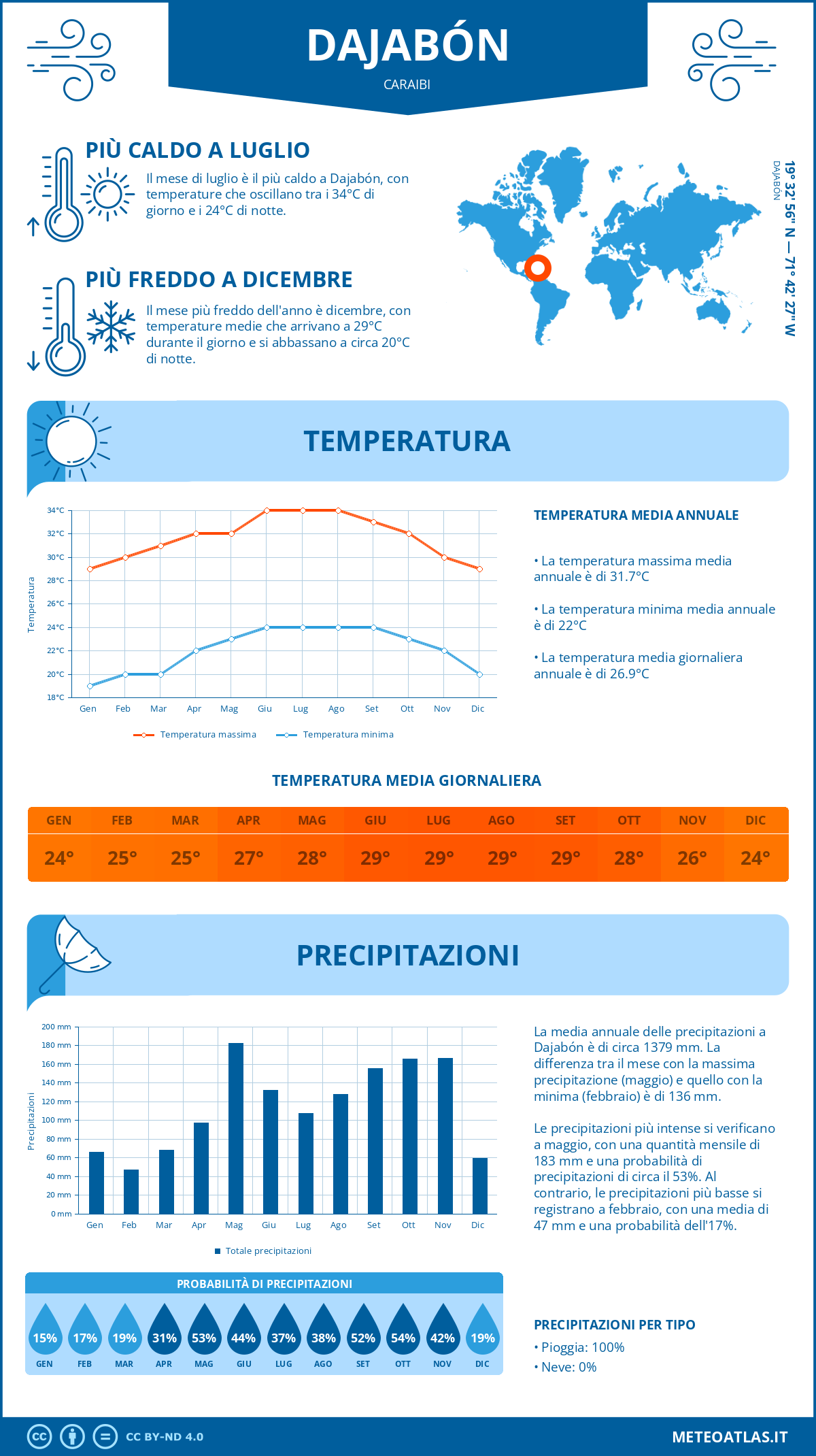 Infografica: Dajabón – temperature e precipitazioni mensili con grafici sulle tendenze climatiche annuali Infografica: Dajabón (Caraibi) – temperature e precipitazioni mensili con grafici sulle tendenze climatiche annuali