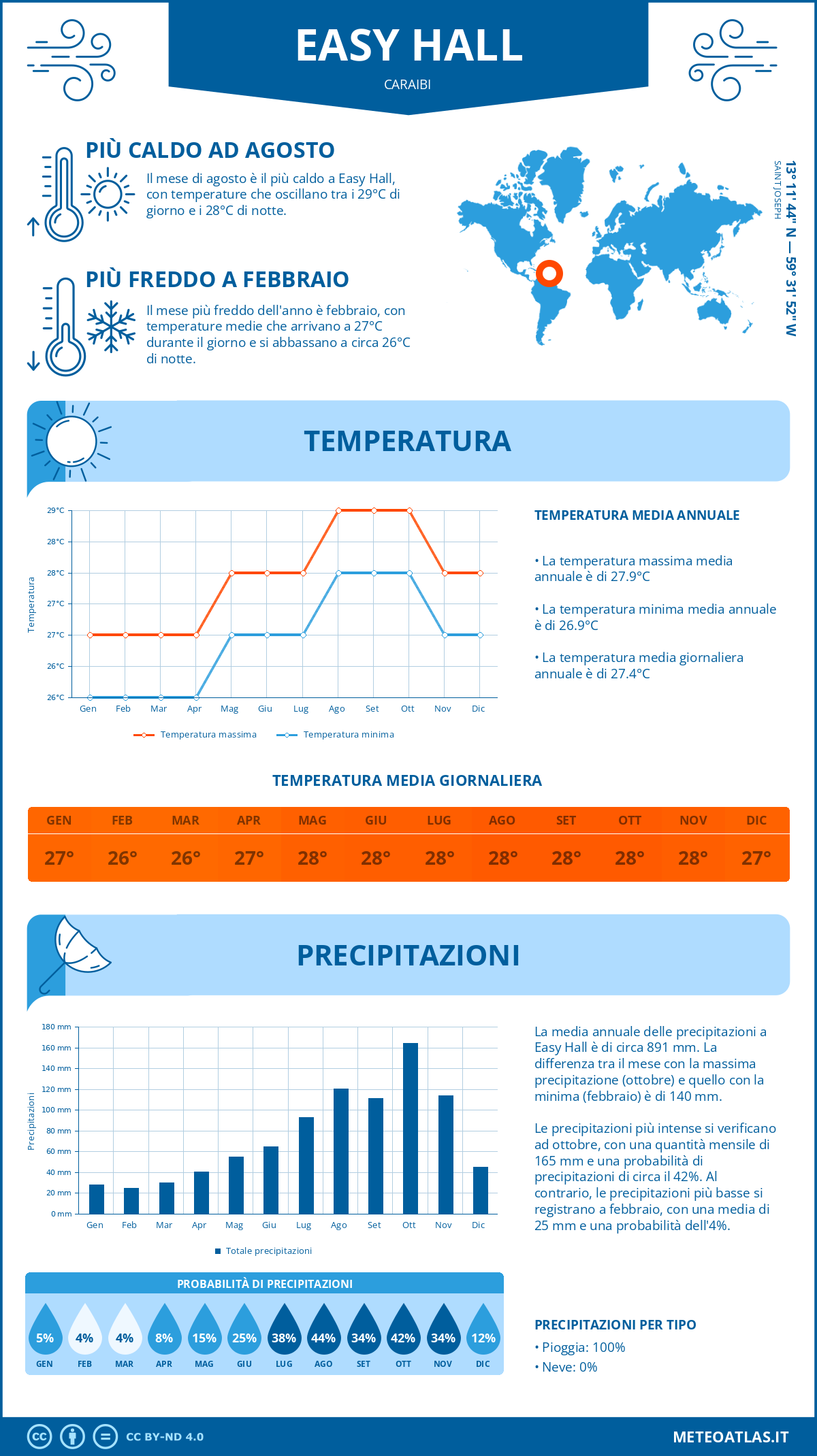 Infografica: Easy Hall (Caraibi) - temperature e precipitazioni mensili con grafici sulle tendenze climatiche annuali