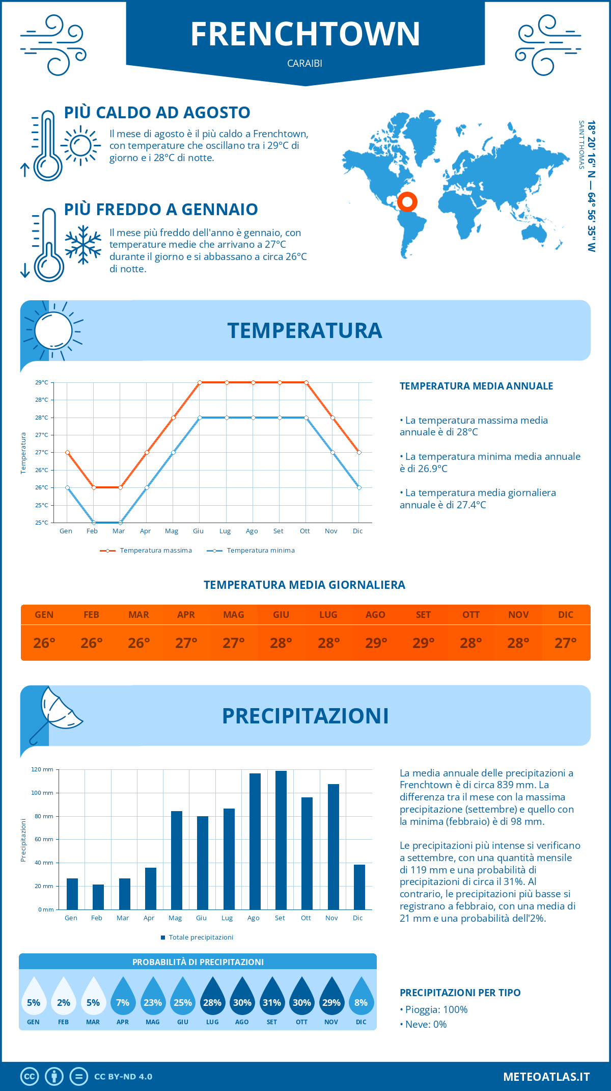 Infografica: Frenchtown – temperature e precipitazioni mensili con grafici sulle tendenze climatiche annuali Infografica: Frenchtown (Caraibi) – temperature e precipitazioni mensili con grafici sulle tendenze climatiche annuali