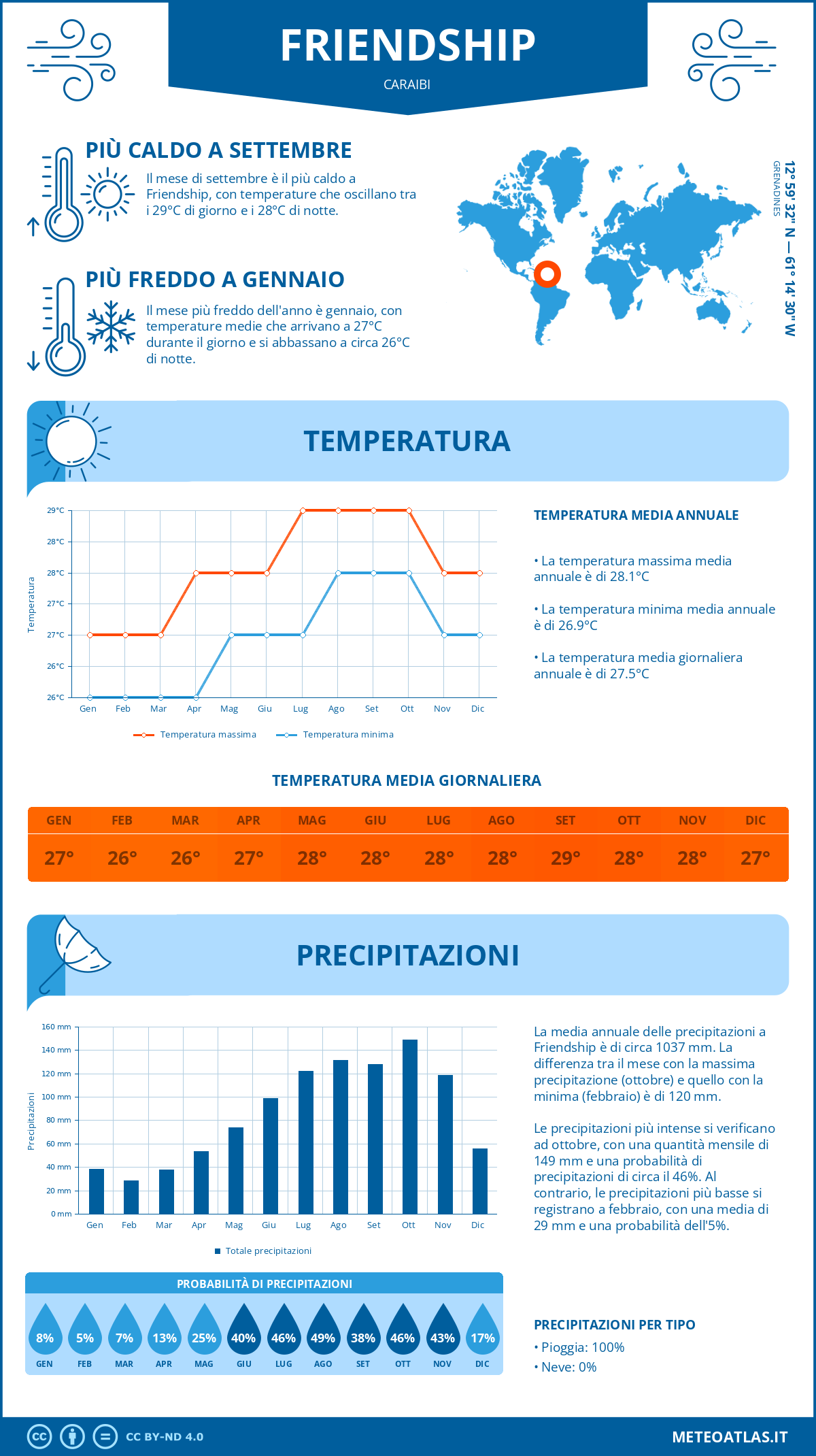 Infografica: Friendship - temperature e precipitazioni mensili con grafici sulle tendenze climatiche annuali Infografica: Friendship (Caraibi) - temperature e precipitazioni mensili con grafici sulle tendenze climatiche annuali