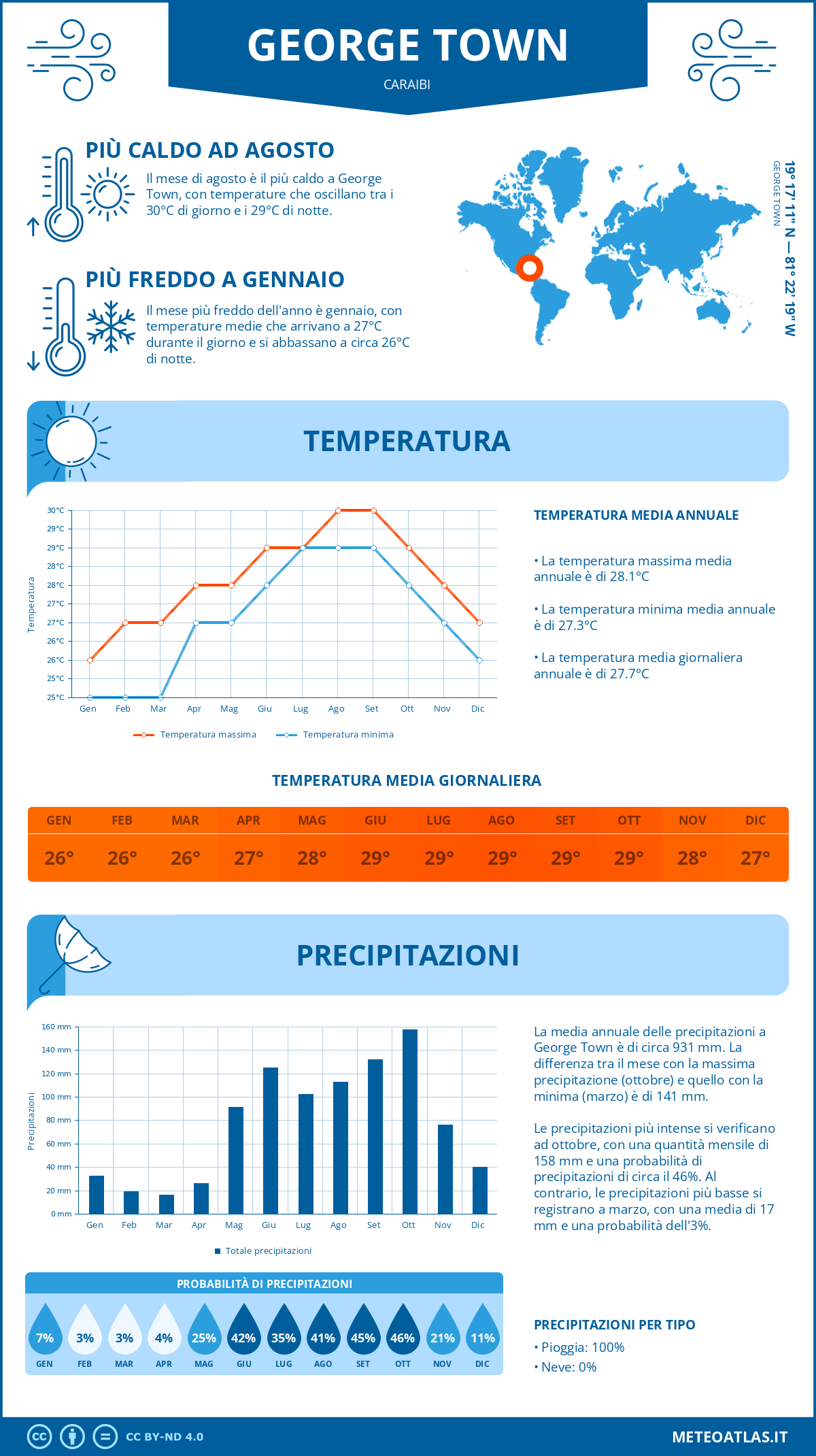 Infografica: George Town – temperature e precipitazioni mensili con grafici sulle tendenze climatiche annuali Infografica: George Town (Caraibi) – temperature e precipitazioni mensili con grafici sulle tendenze climatiche annuali
