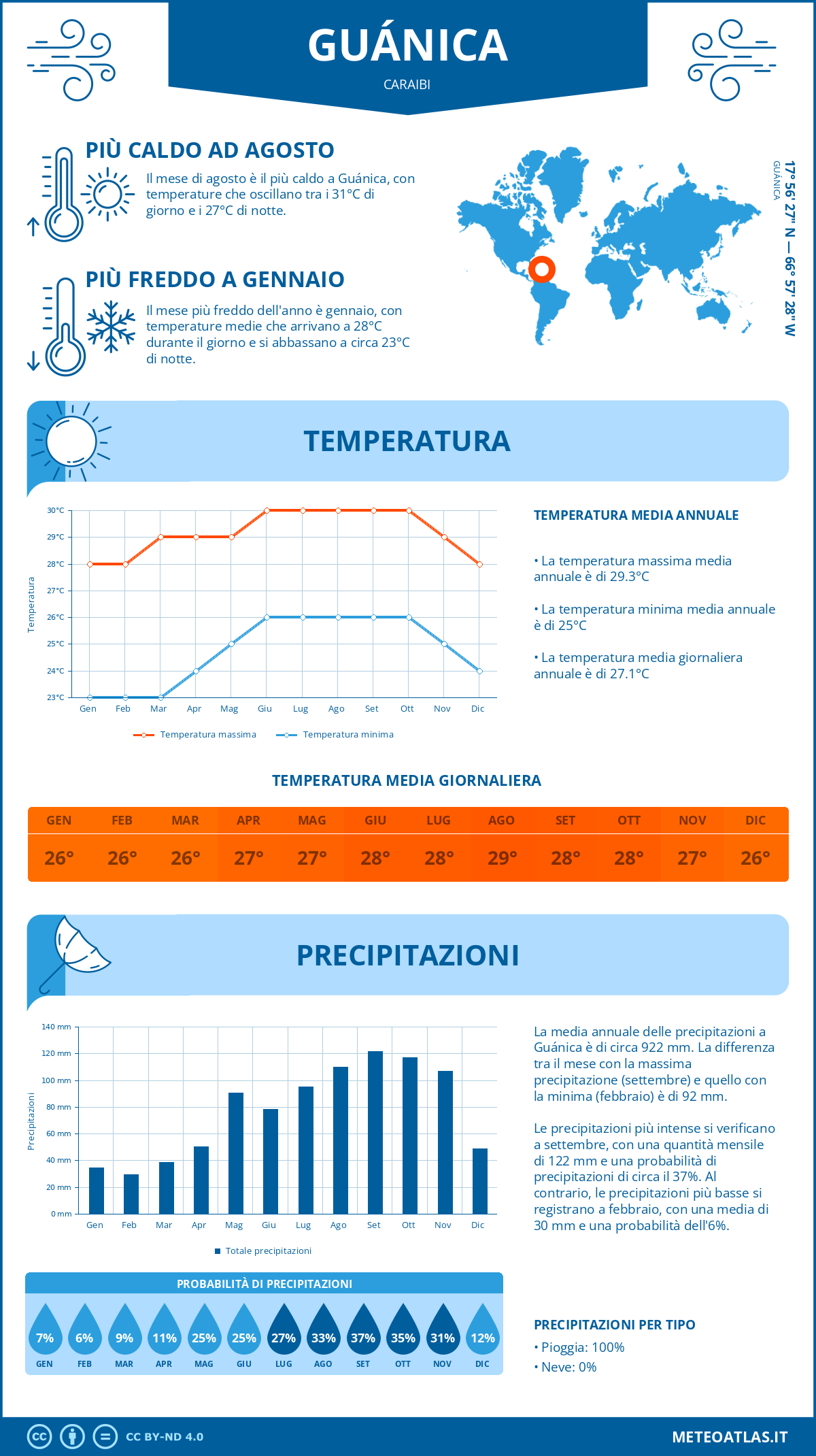 Infografica: Guánica – temperature e precipitazioni mensili con grafici sulle tendenze climatiche annuali Infografica: Guánica (Caraibi) – temperature e precipitazioni mensili con grafici sulle tendenze climatiche annuali
