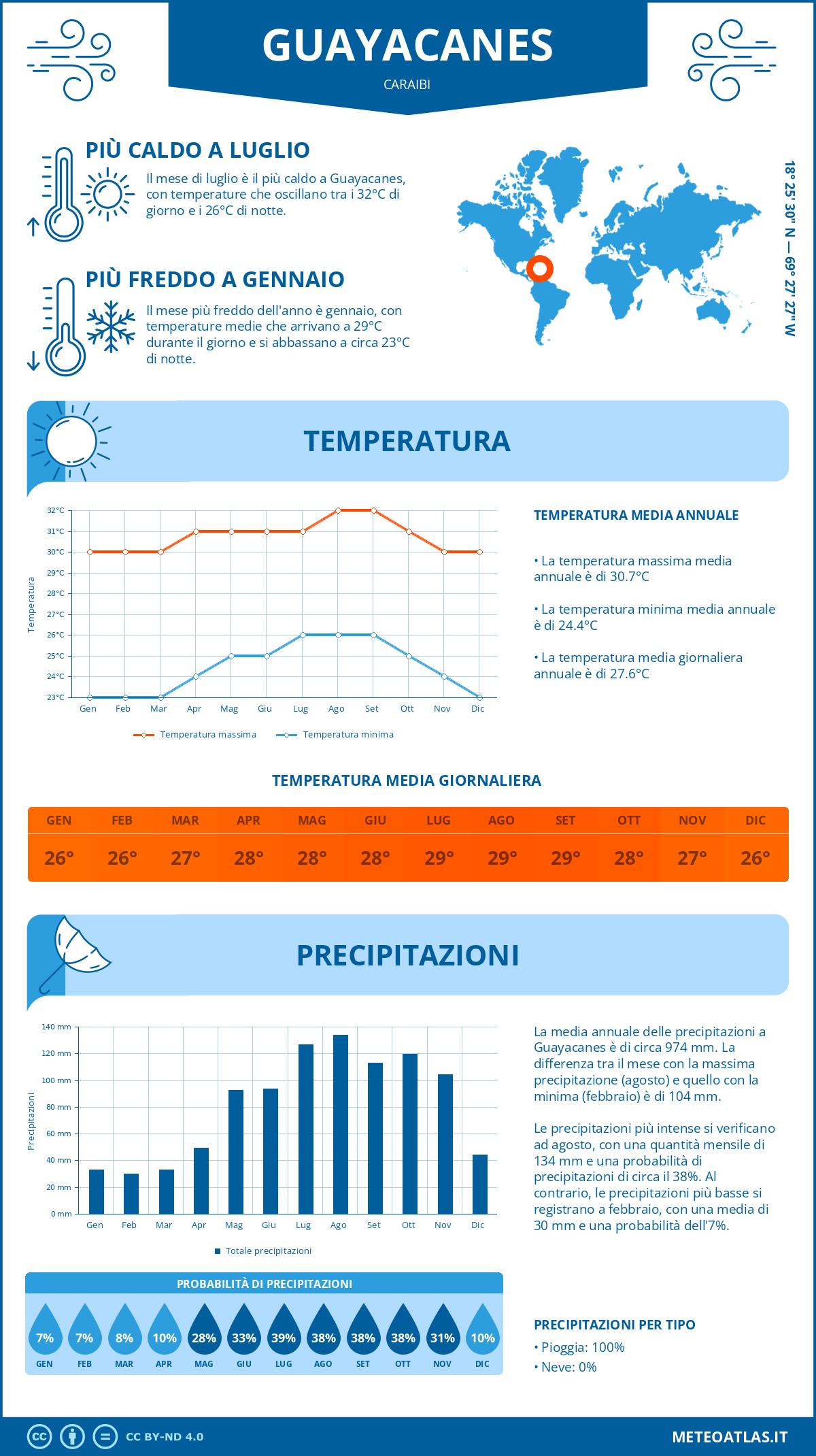 Infografica: Guayacanes – temperature e precipitazioni mensili con grafici sulle tendenze climatiche annuali Infografica: Guayacanes (Caraibi) – temperature e precipitazioni mensili con grafici sulle tendenze climatiche annuali