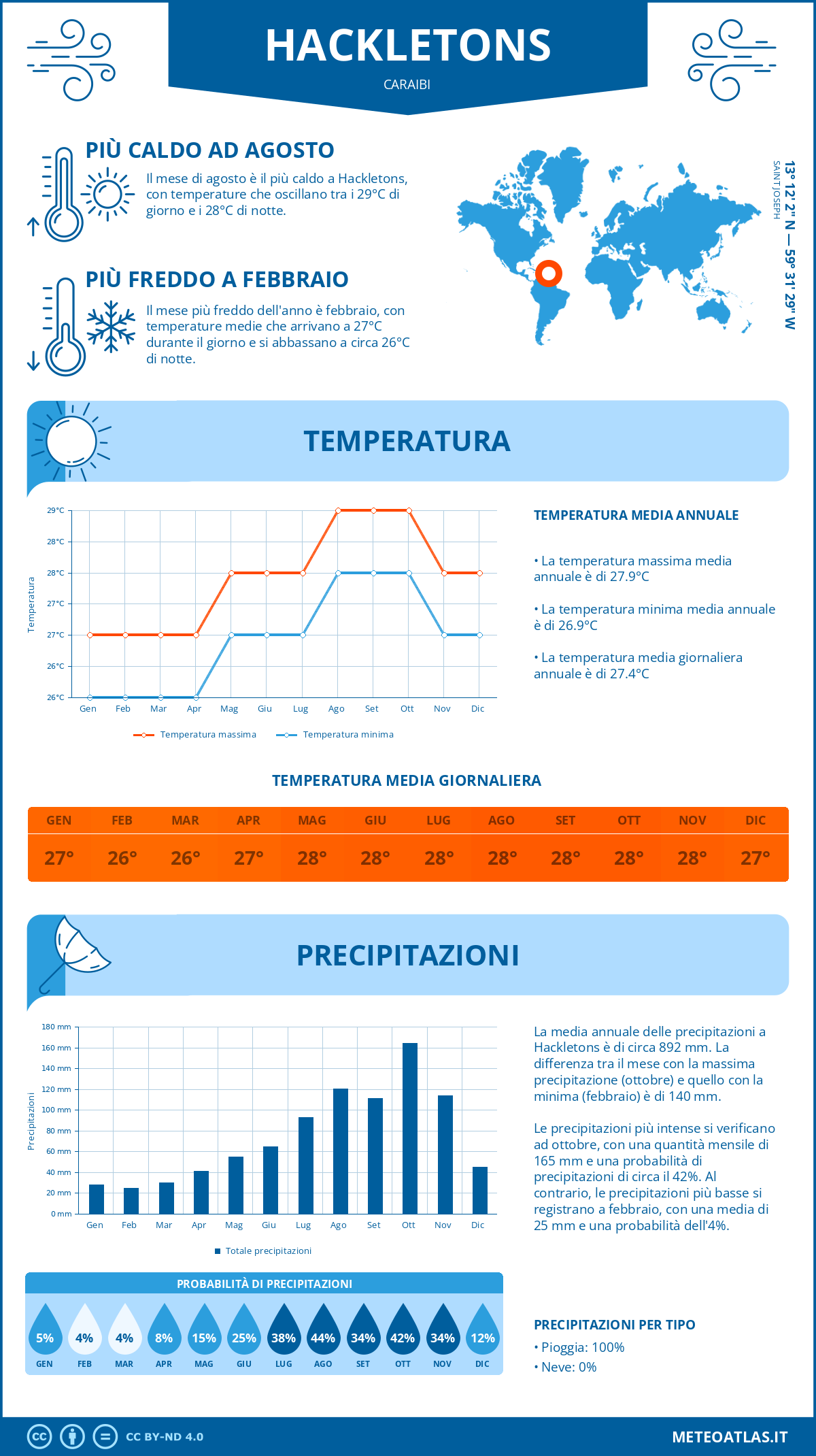 Infografica: Hackletons (Caraibi) - temperature e precipitazioni mensili con grafici sulle tendenze climatiche annuali