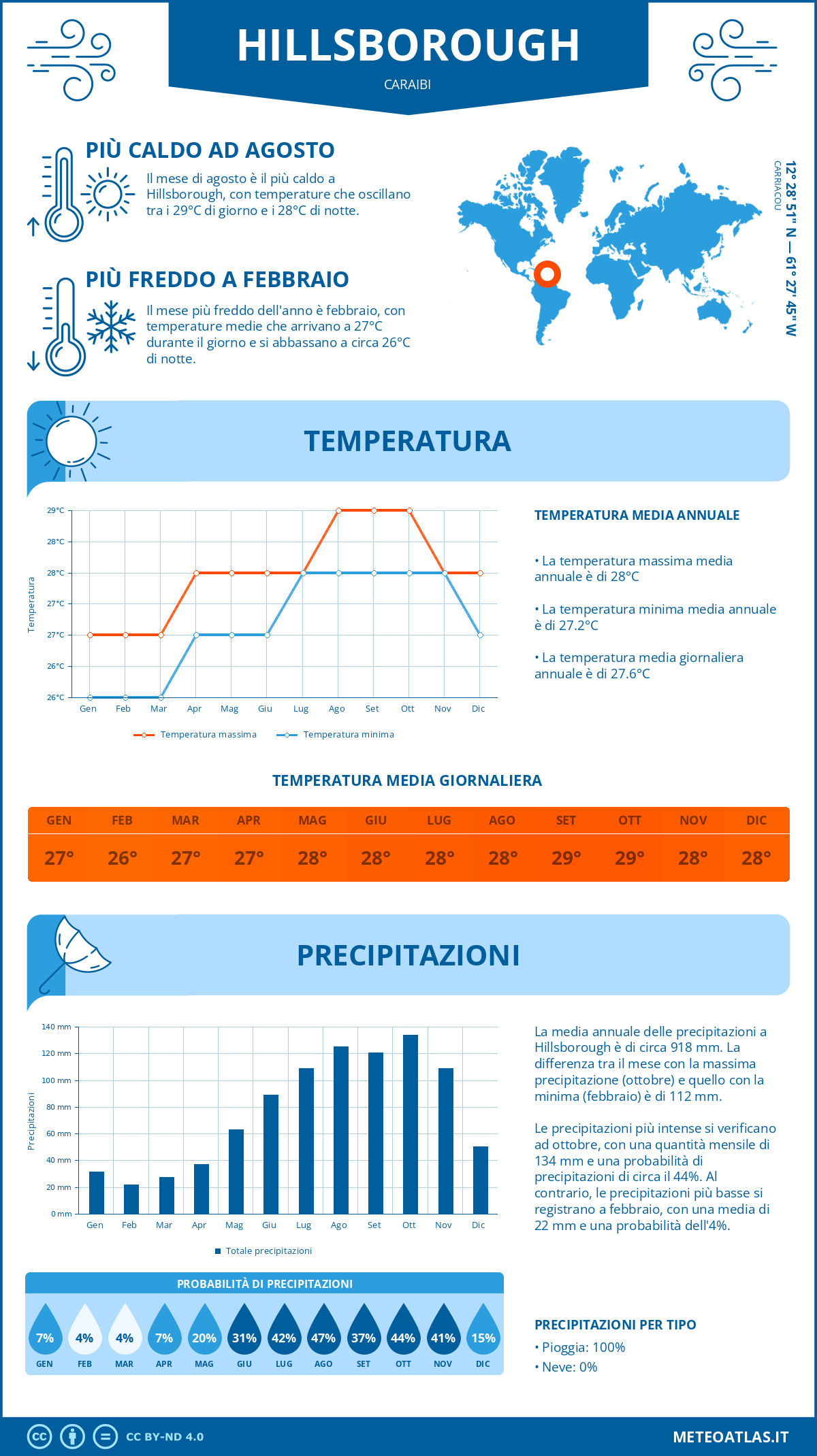 Infografica: Hillsborough (Caraibi) - temperature e precipitazioni mensili con grafici sulle tendenze climatiche annuali