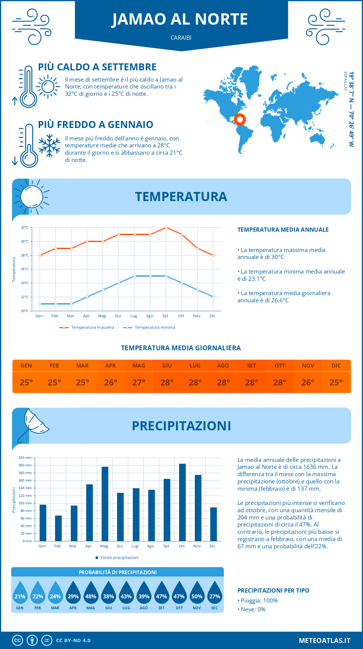 Infografica: Jamao al Norte – temperature e precipitazioni mensili con grafici sulle tendenze climatiche annuali Infografica: Jamao al Norte (Caraibi) – temperature e precipitazioni mensili con grafici sulle tendenze climatiche annuali