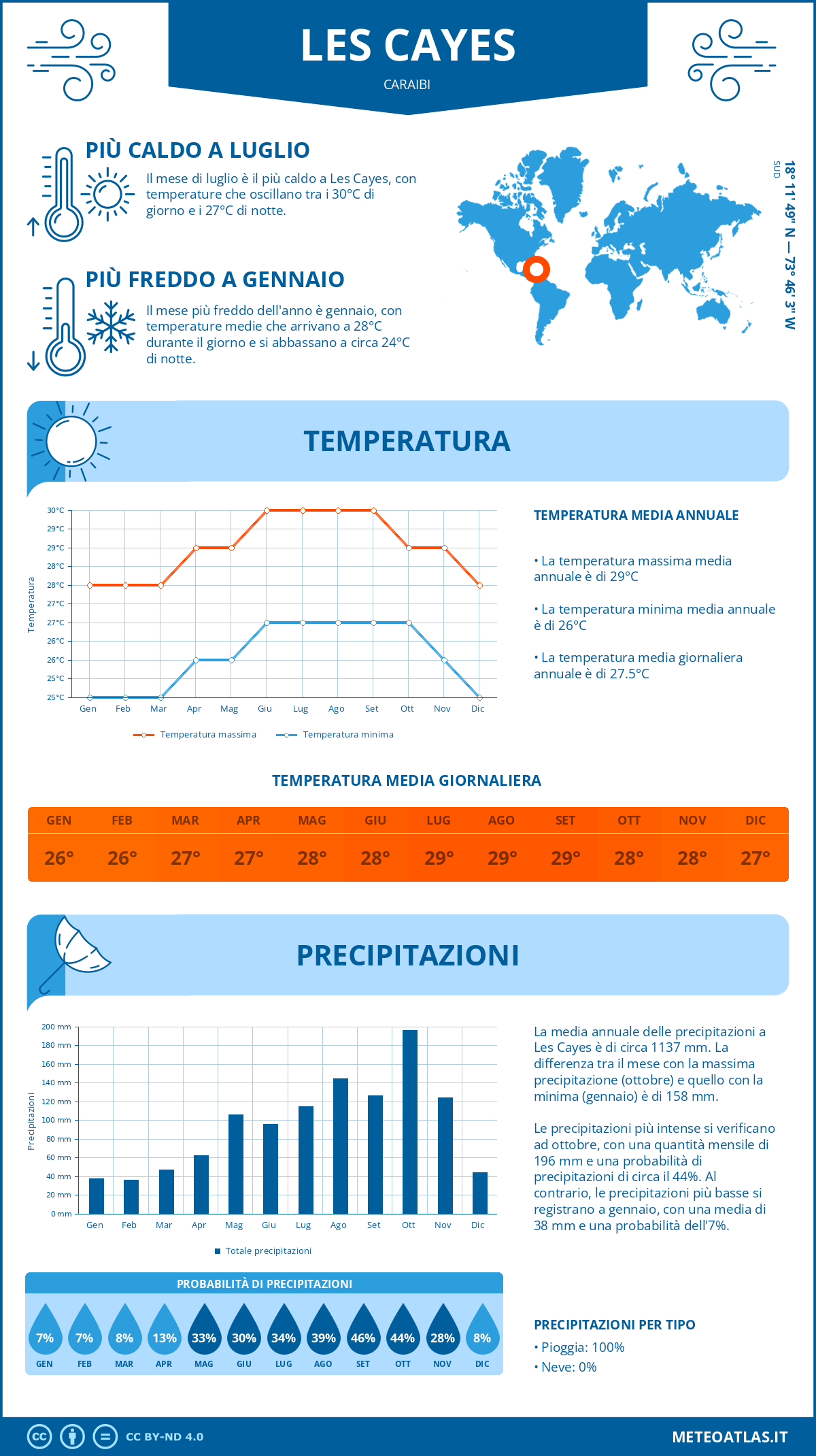 Infografica: Les Cayes – temperature e precipitazioni mensili con grafici sulle tendenze climatiche annuali Infografica: Les Cayes (Caraibi) – temperature e precipitazioni mensili con grafici sulle tendenze climatiche annuali