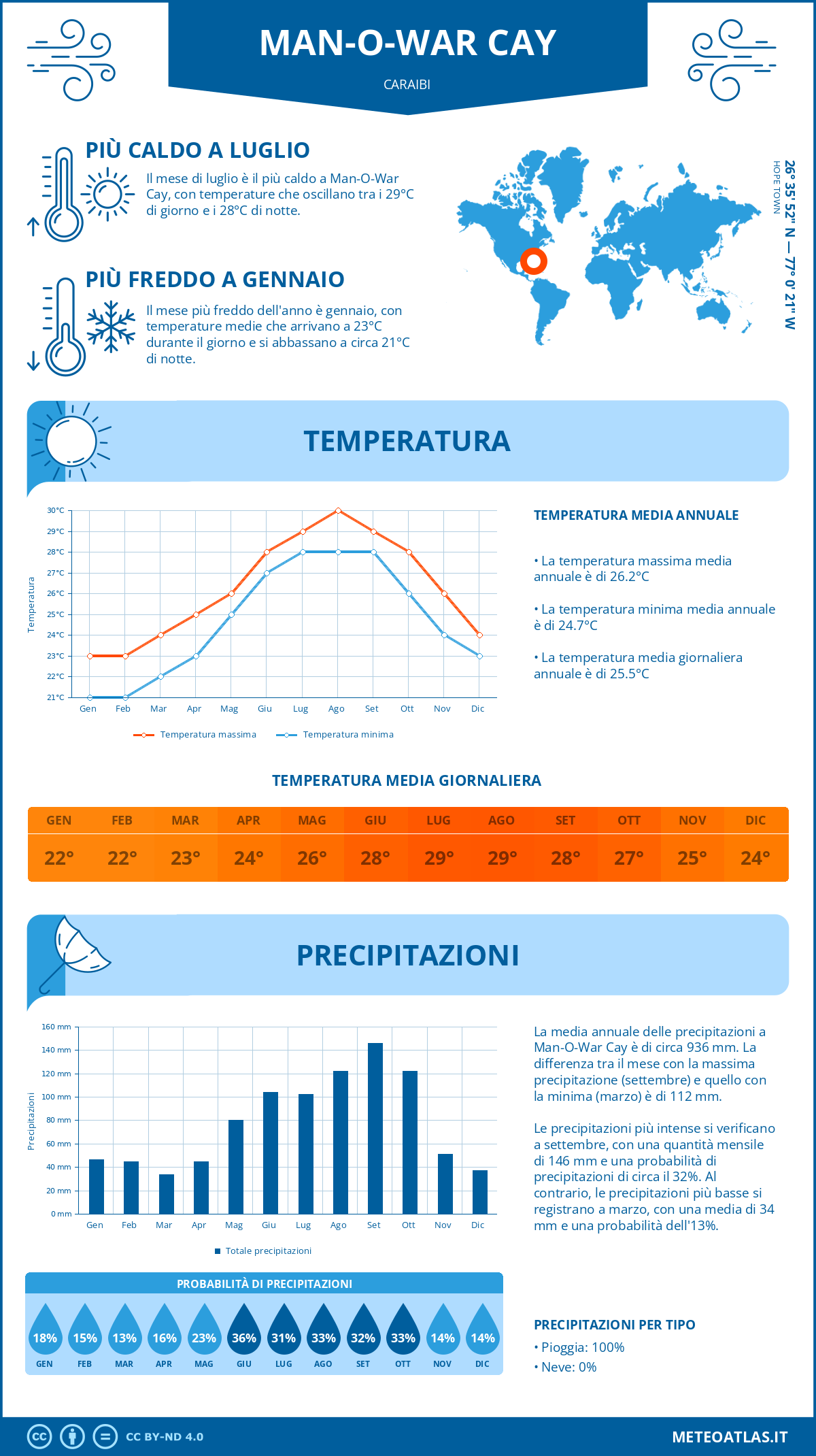 Infografica: Man-O-War Cay (Caraibi) - temperature e precipitazioni mensili con grafici sulle tendenze climatiche annuali