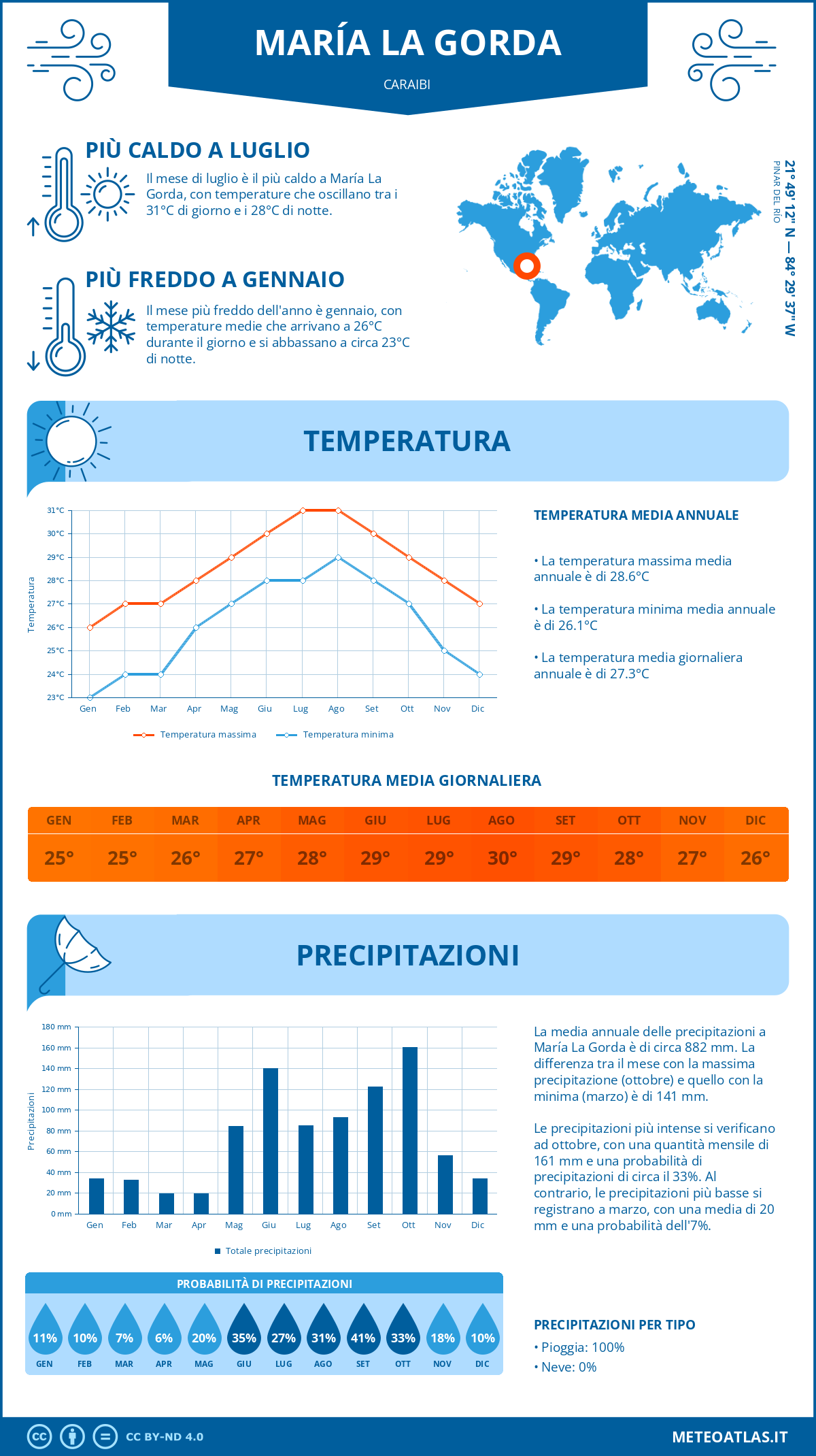Infografica: María La Gorda (Caraibi) - temperature e precipitazioni mensili con grafici sulle tendenze climatiche annuali