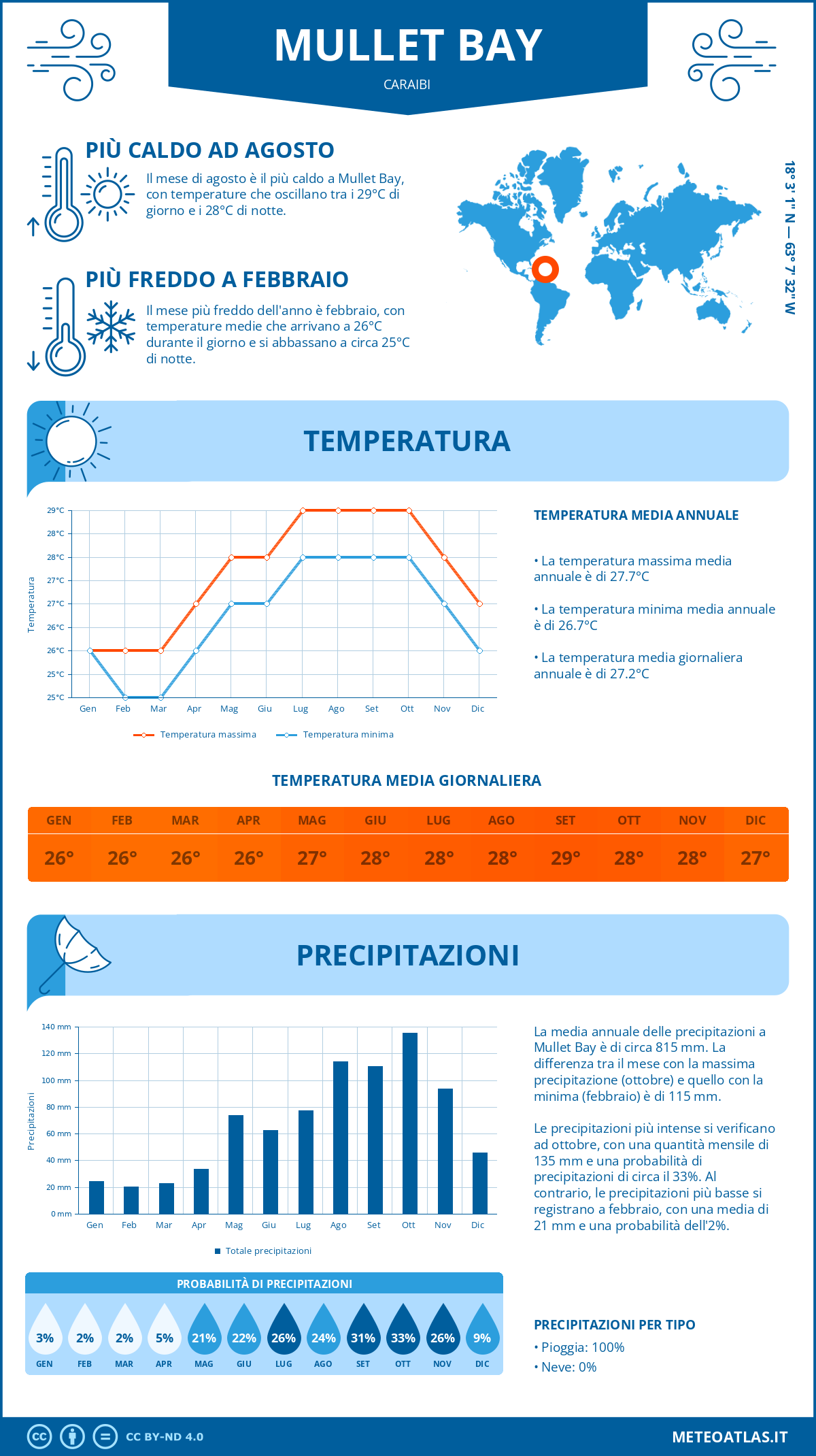 Infografica: Mullet Bay (Caraibi) - temperature e precipitazioni mensili con grafici sulle tendenze climatiche annuali