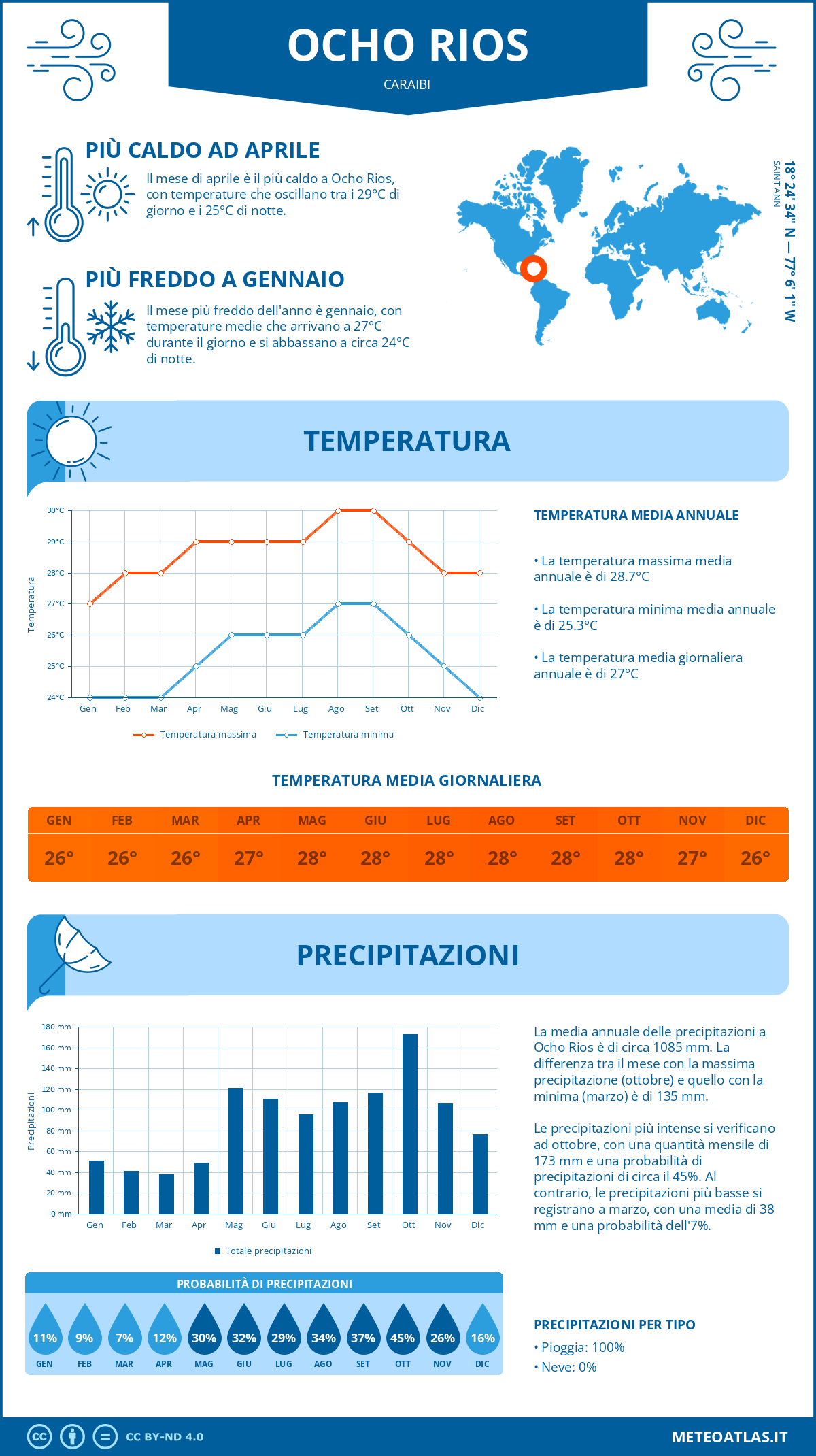Infografica: Ocho Rios – temperature e precipitazioni mensili con grafici sulle tendenze climatiche annuali Infografica: Ocho Rios (Caraibi) – temperature e precipitazioni mensili con grafici sulle tendenze climatiche annuali