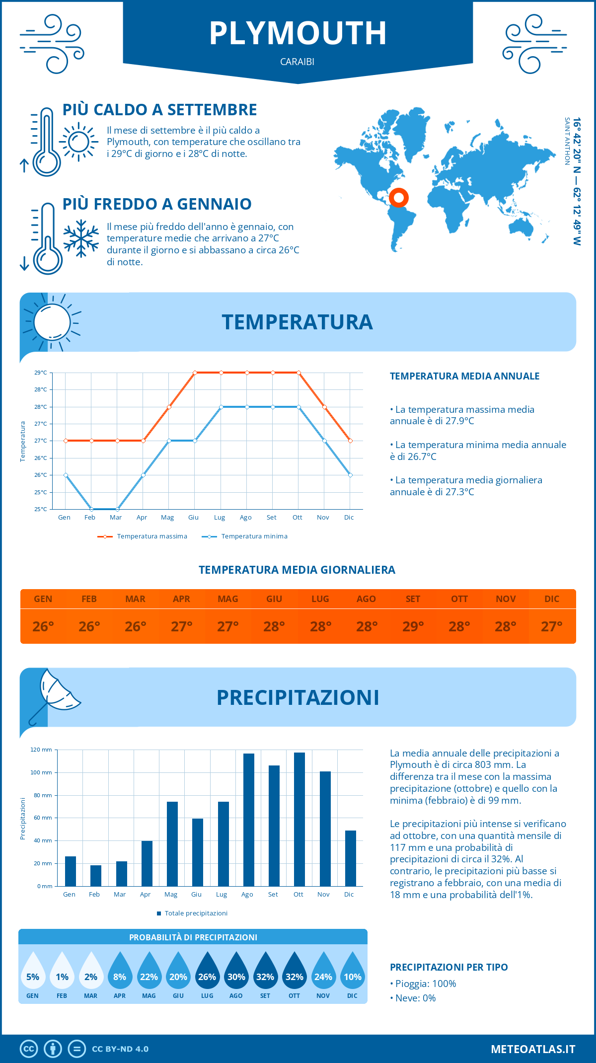 Infografica: Plymouth - temperature e precipitazioni mensili con grafici sulle tendenze climatiche annuali Infografica: Plymouth (Caraibi) - temperature e precipitazioni mensili con grafici sulle tendenze climatiche annuali
