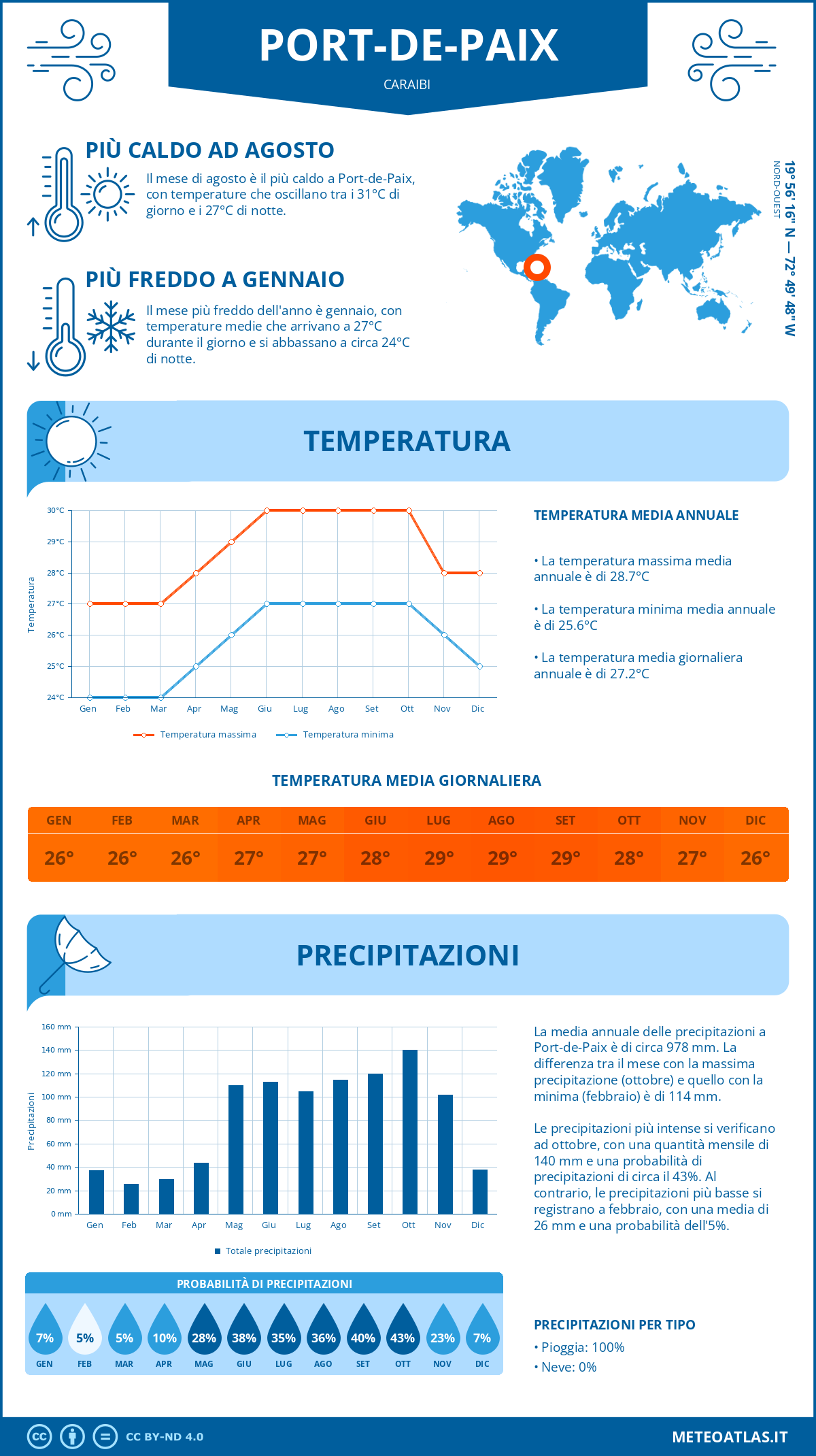 Infografica: Port-de-Paix – temperature e precipitazioni mensili con grafici sulle tendenze climatiche annuali Infografica: Port-de-Paix (Caraibi) – temperature e precipitazioni mensili con grafici sulle tendenze climatiche annuali