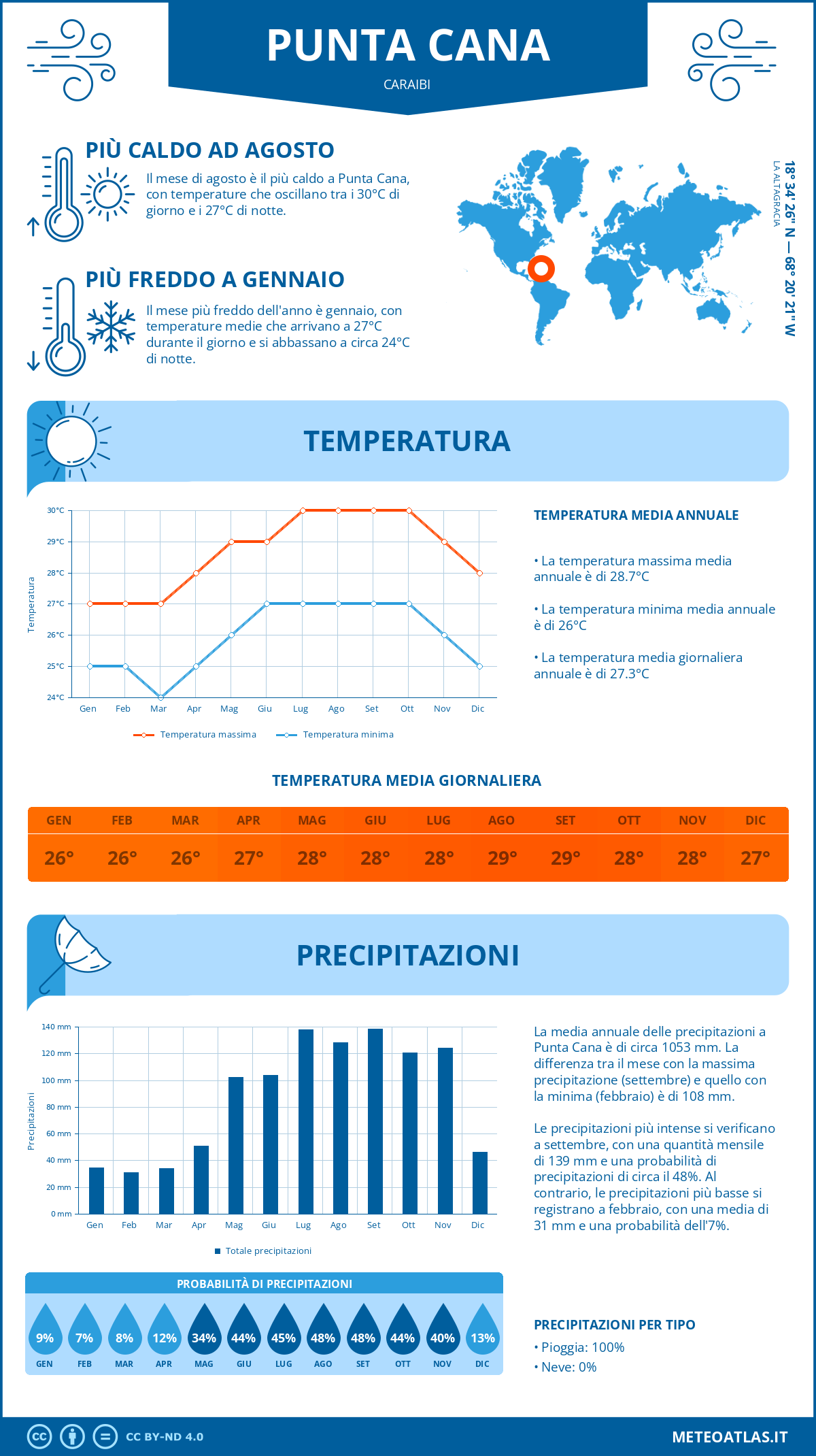 Infografica: Punta Cana (Caraibi) – temperature e precipitazioni mensili con grafici sulle tendenze climatiche annuali