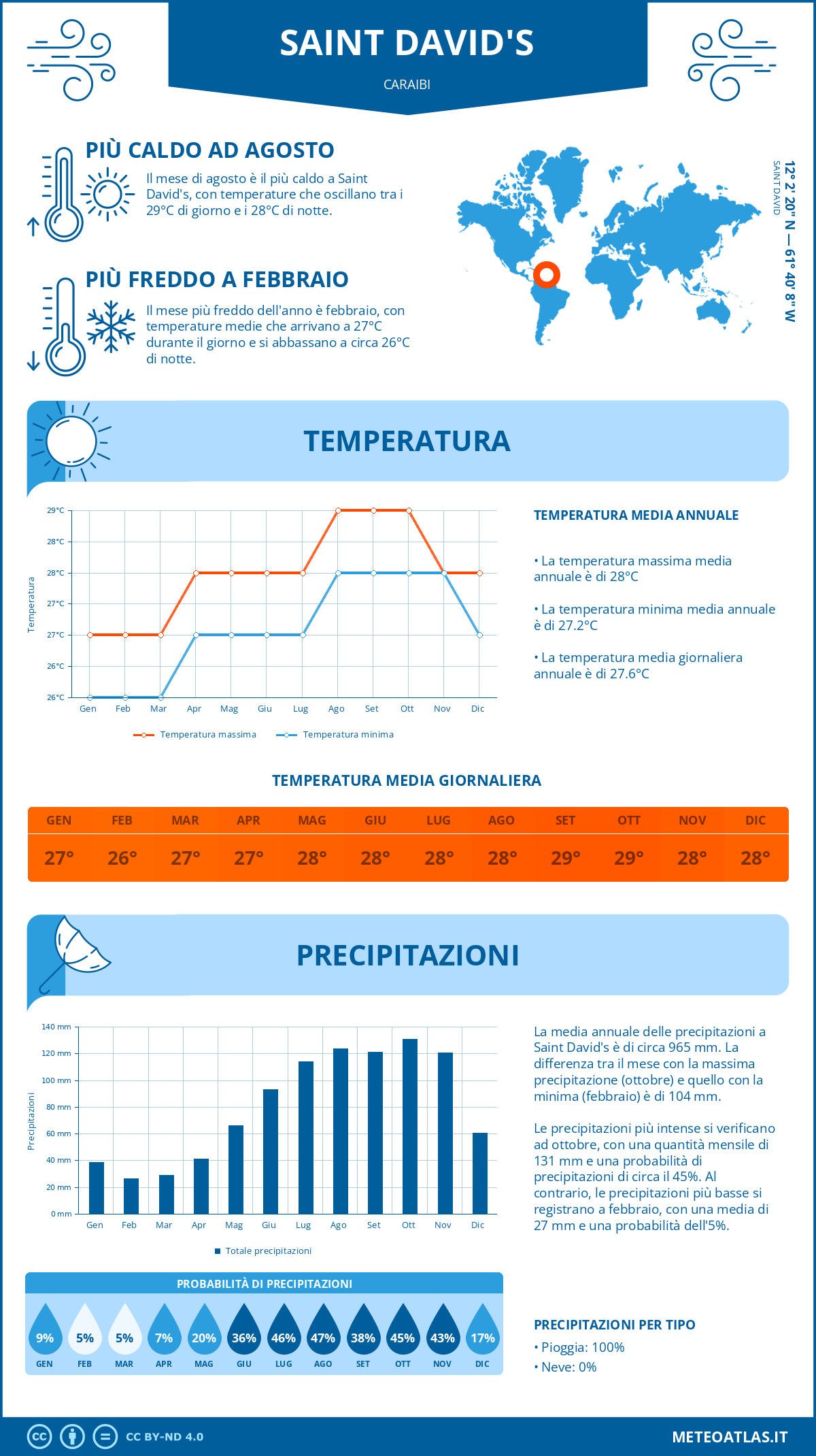 Infografica: Saint David's - temperature e precipitazioni mensili con grafici sulle tendenze climatiche annuali Infografica: Saint David's (Caraibi) - temperature e precipitazioni mensili con grafici sulle tendenze climatiche annuali