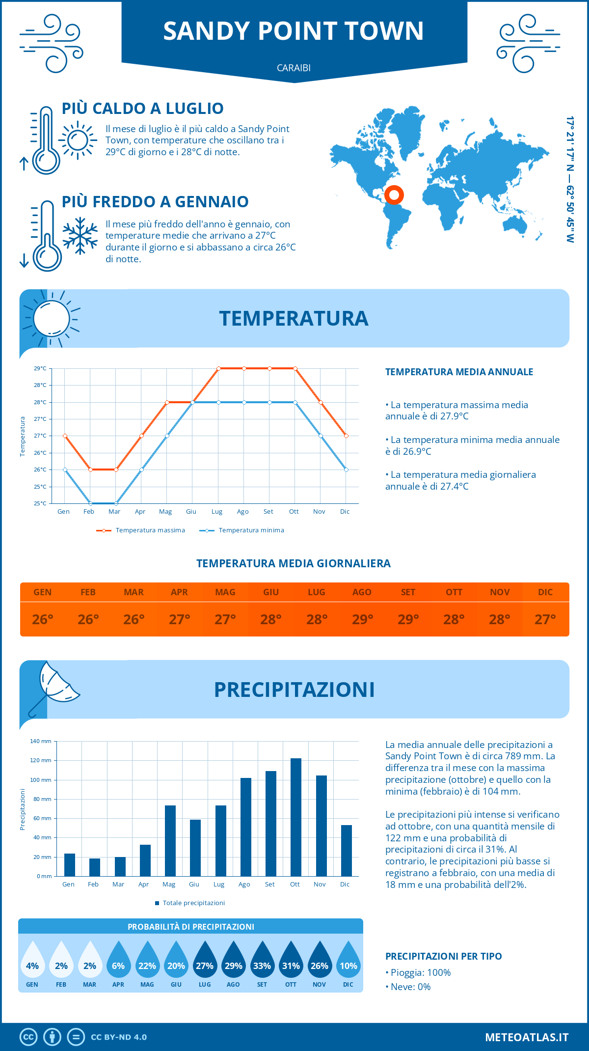 Infografica: Sandy Point Town – temperature e precipitazioni mensili con grafici sulle tendenze climatiche annuali Infografica: Sandy Point Town (Caraibi) – temperature e precipitazioni mensili con grafici sulle tendenze climatiche annuali