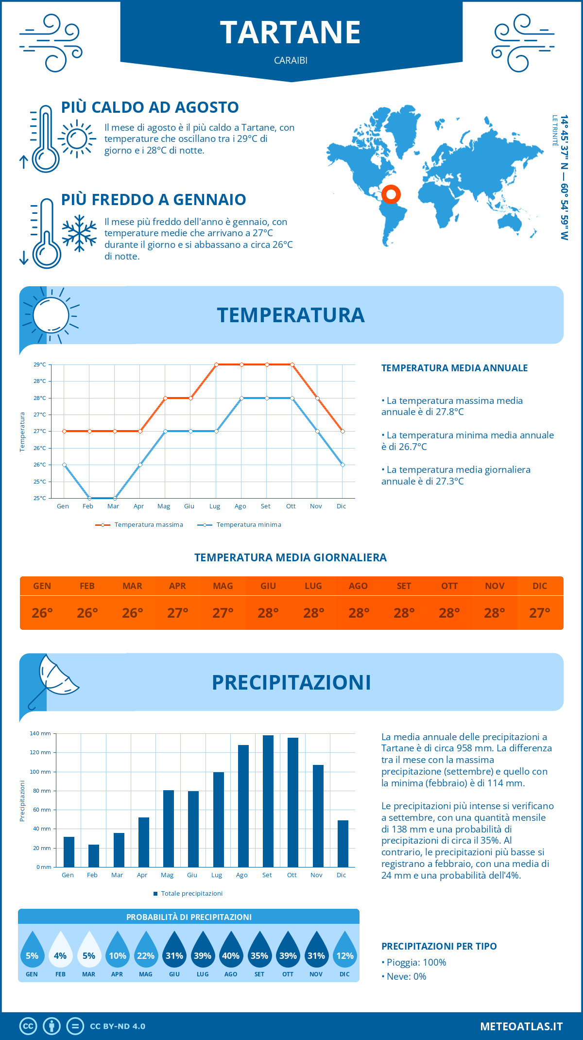 Infografica: Tartane – temperature e precipitazioni mensili con grafici sulle tendenze climatiche annuali Infografica: Tartane (Caraibi) – temperature e precipitazioni mensili con grafici sulle tendenze climatiche annuali