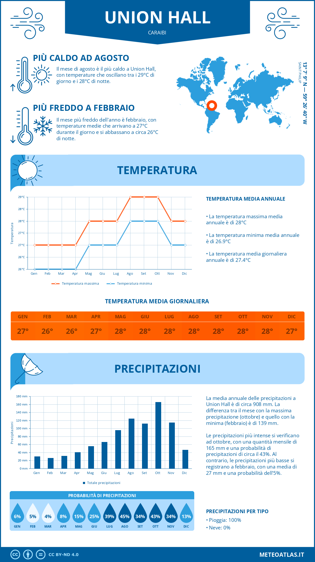 Infografica: Union Hall (Caraibi) - temperature e precipitazioni mensili con grafici sulle tendenze climatiche annuali