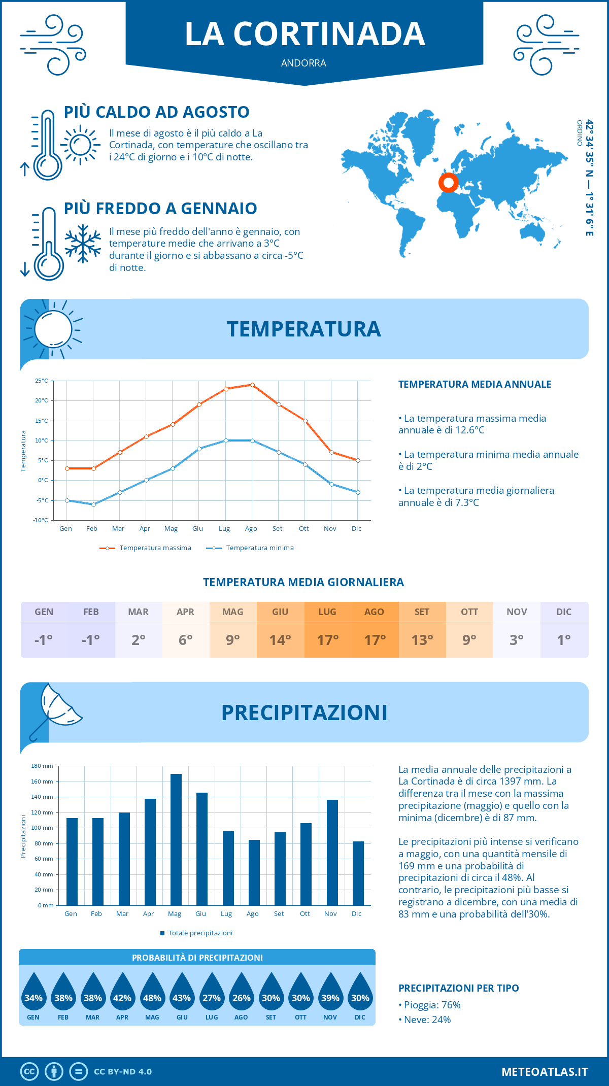 Infografica: La Cortinada (Andorra) – temperature e precipitazioni mensili con grafici sulle tendenze climatiche annuali