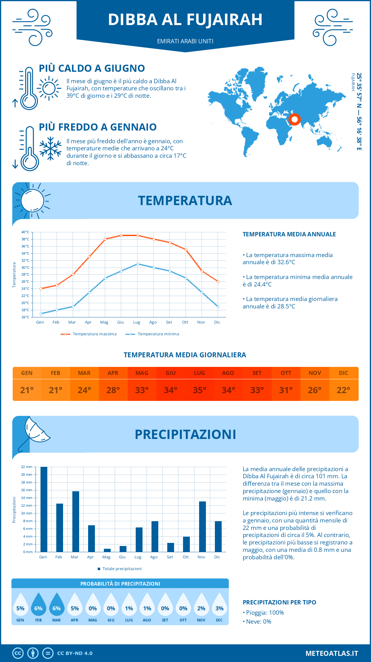 Infografica: Dibba Al Fujairah – temperature e precipitazioni mensili con grafici sulle tendenze climatiche annuali Infografica: Dibba Al Fujairah (Emirati Arabi Uniti) – temperature e precipitazioni mensili con grafici sulle tendenze climatiche annuali