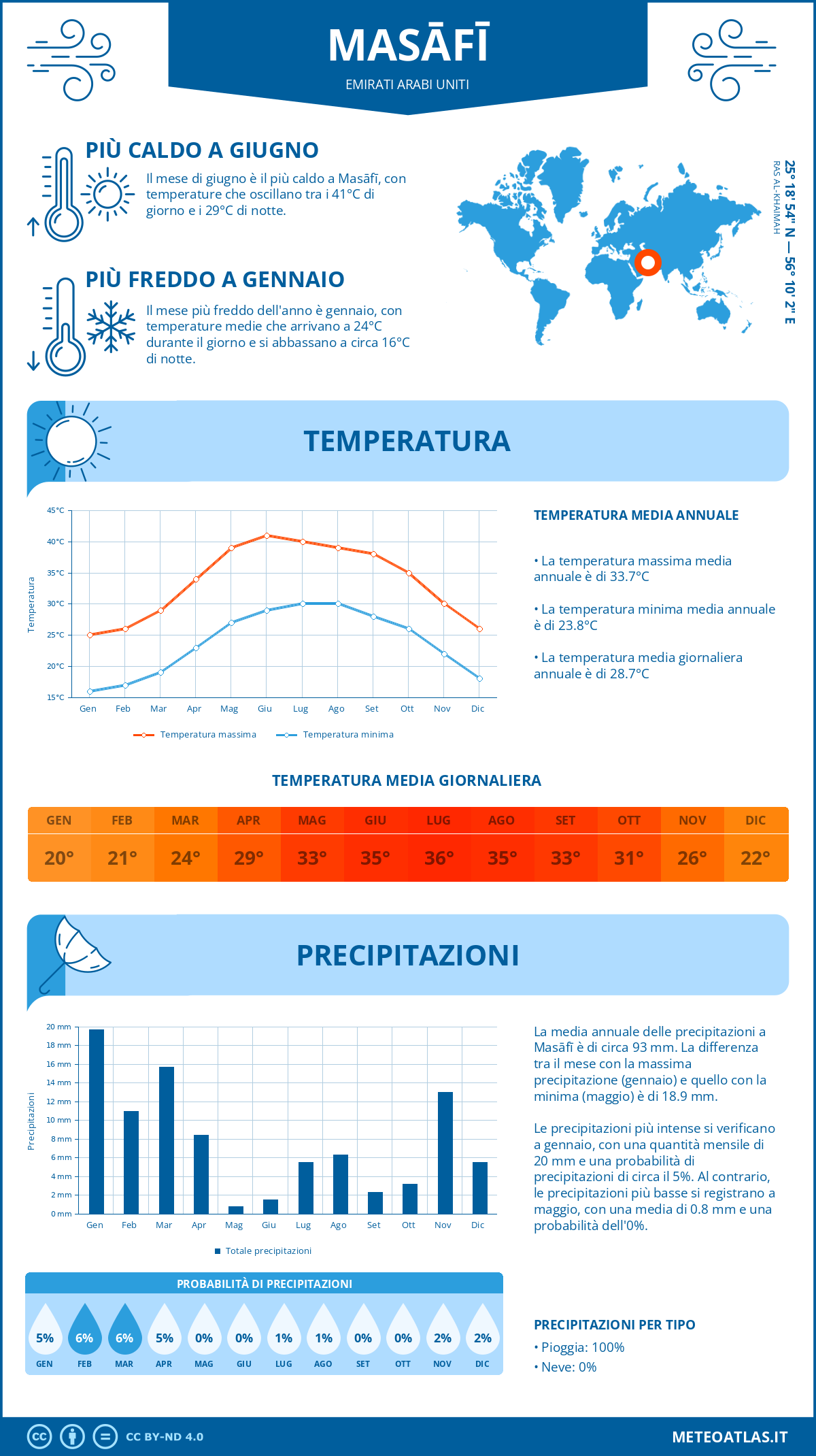 Infografica: Masāfī - temperature e precipitazioni mensili con grafici sulle tendenze climatiche annuali Infografica: Masāfī (Emirati Arabi Uniti) - temperature e precipitazioni mensili con grafici sulle tendenze climatiche annuali